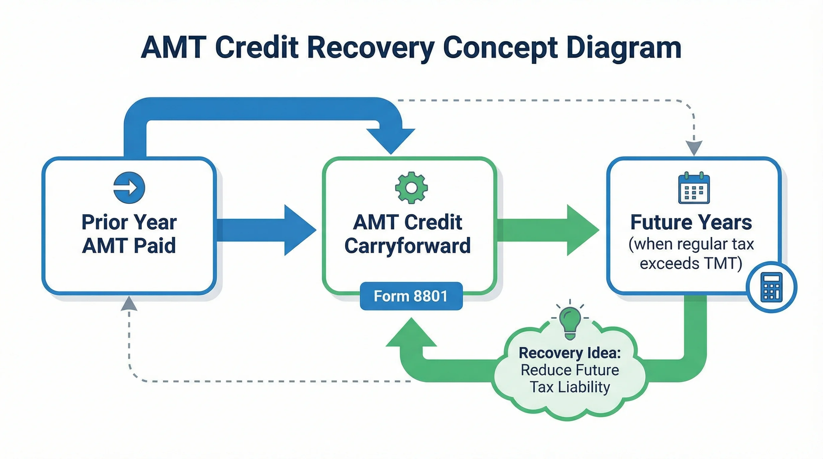 Conceptual flow of prior year AMT into minimum tax credit carryforward and Form 8801 recovery in later years