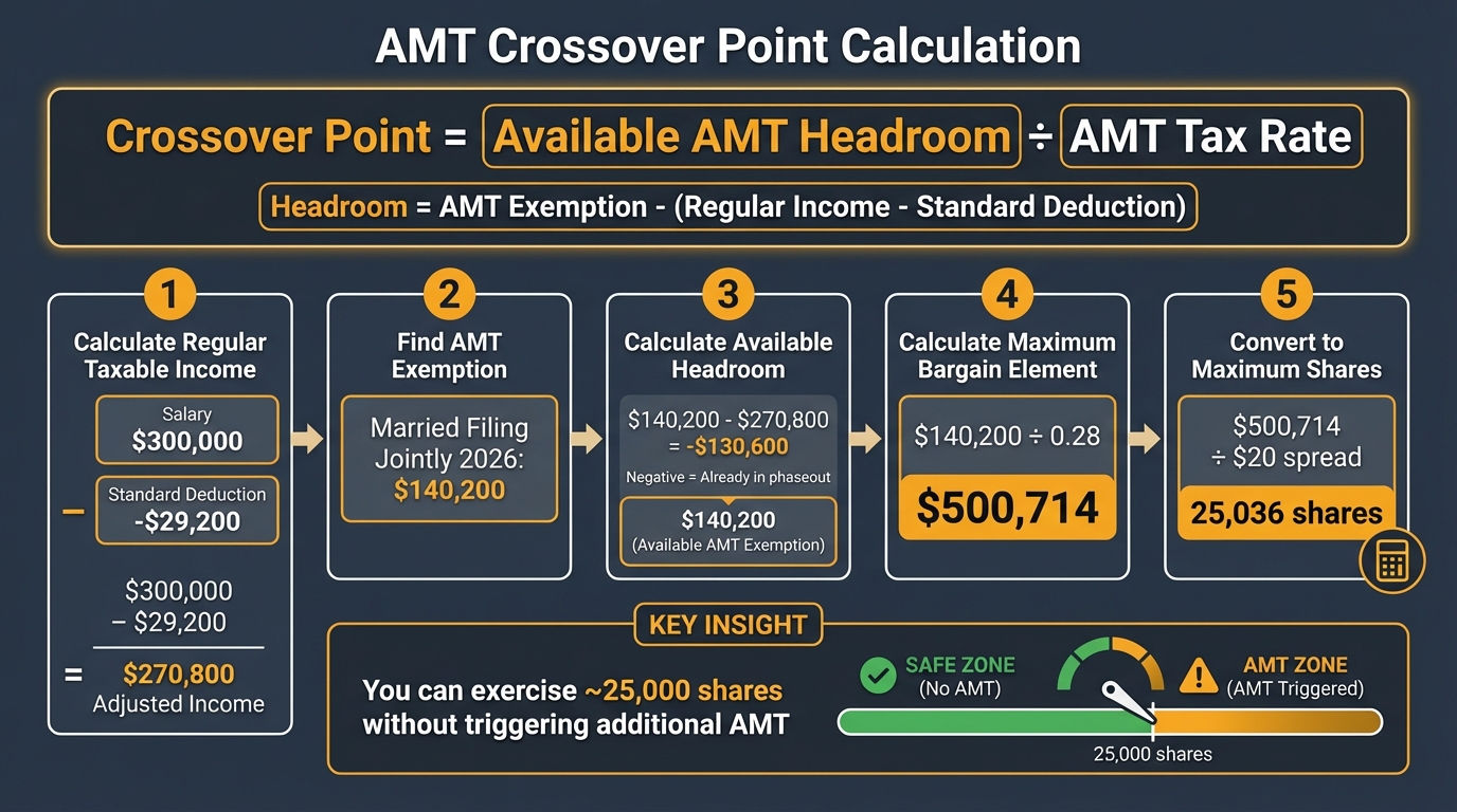 AMT crossover point calculation visual guide showing step-by-step formula: Available AMT Headroom divided by AMT Tax Rate equals maximum bargain element, then divided by spread per share to get maximum exercisable shares. Example calculation with real numbers.