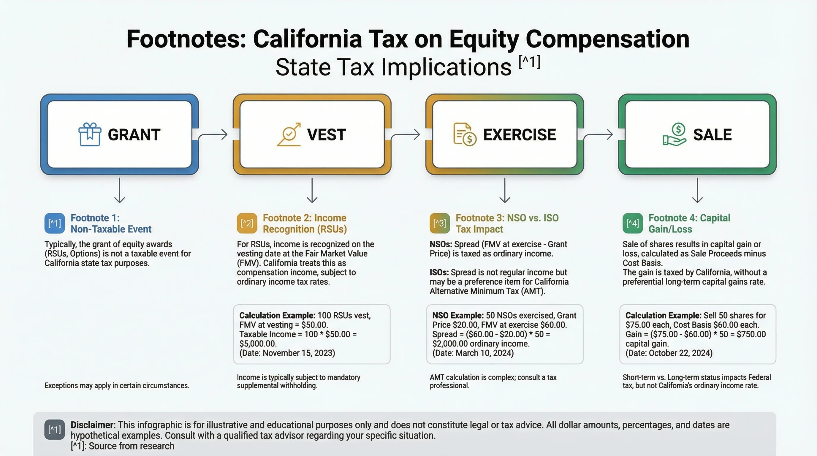 Diagram of California equity compensation sourcing using ratio of California service days to total service days for RSU vesting and stock option exercises