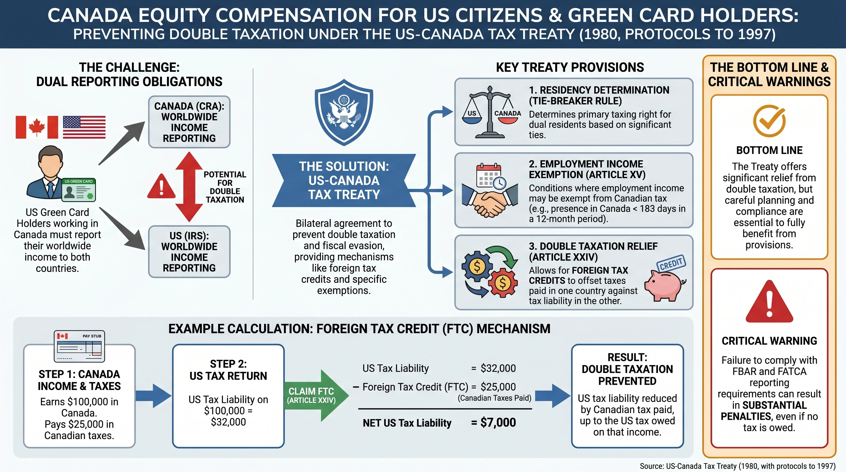 Infographic for US persons in Canada with equity awards: Canadian employment income reporting on T4 and RL-1, parallel US worldwide income reporting, Form 1116 foreign tax credit bridge, and reminders for FBAR and FATCA information returns alongside brokerage accounts.