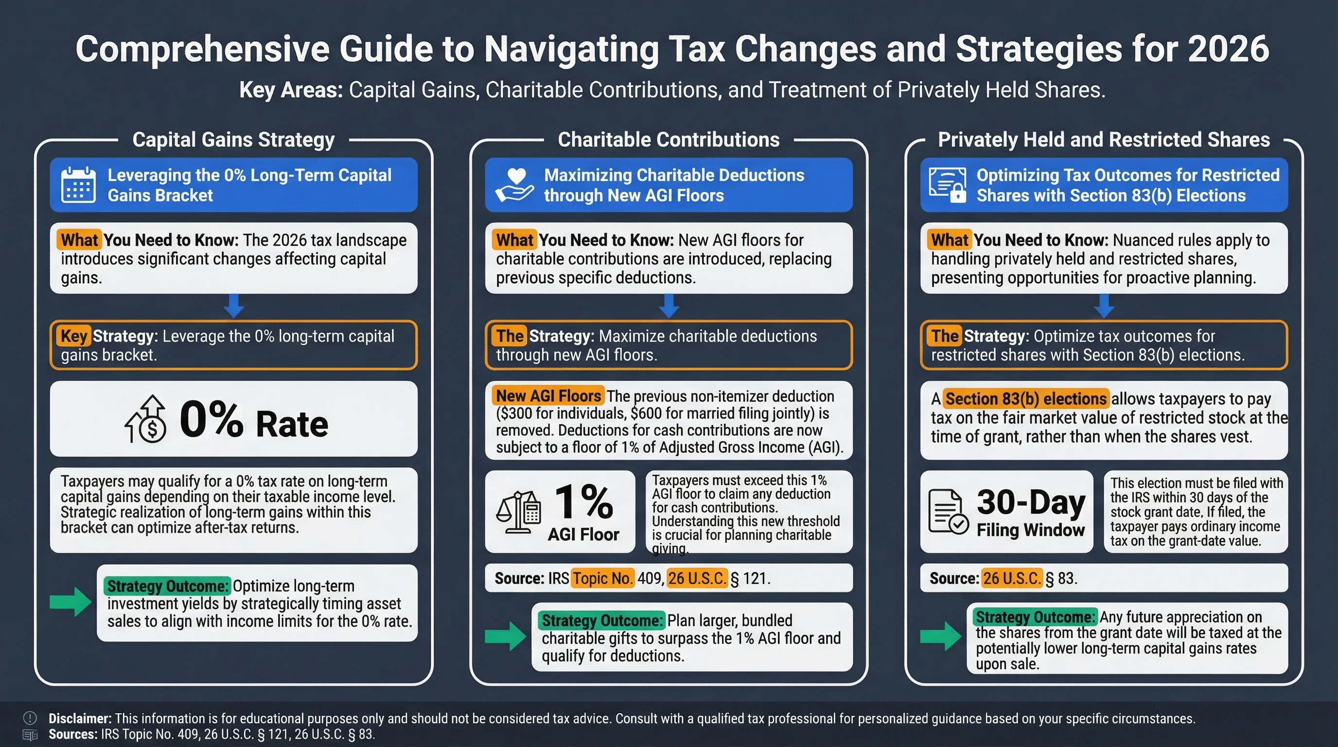 Donor-advised fund workflow infographic showing the process: donate appreciated shares directly to DAF (avoid capital gains tax), receive immediate tax deduction, then recommend grants to qualified charities over time with investment growth potential