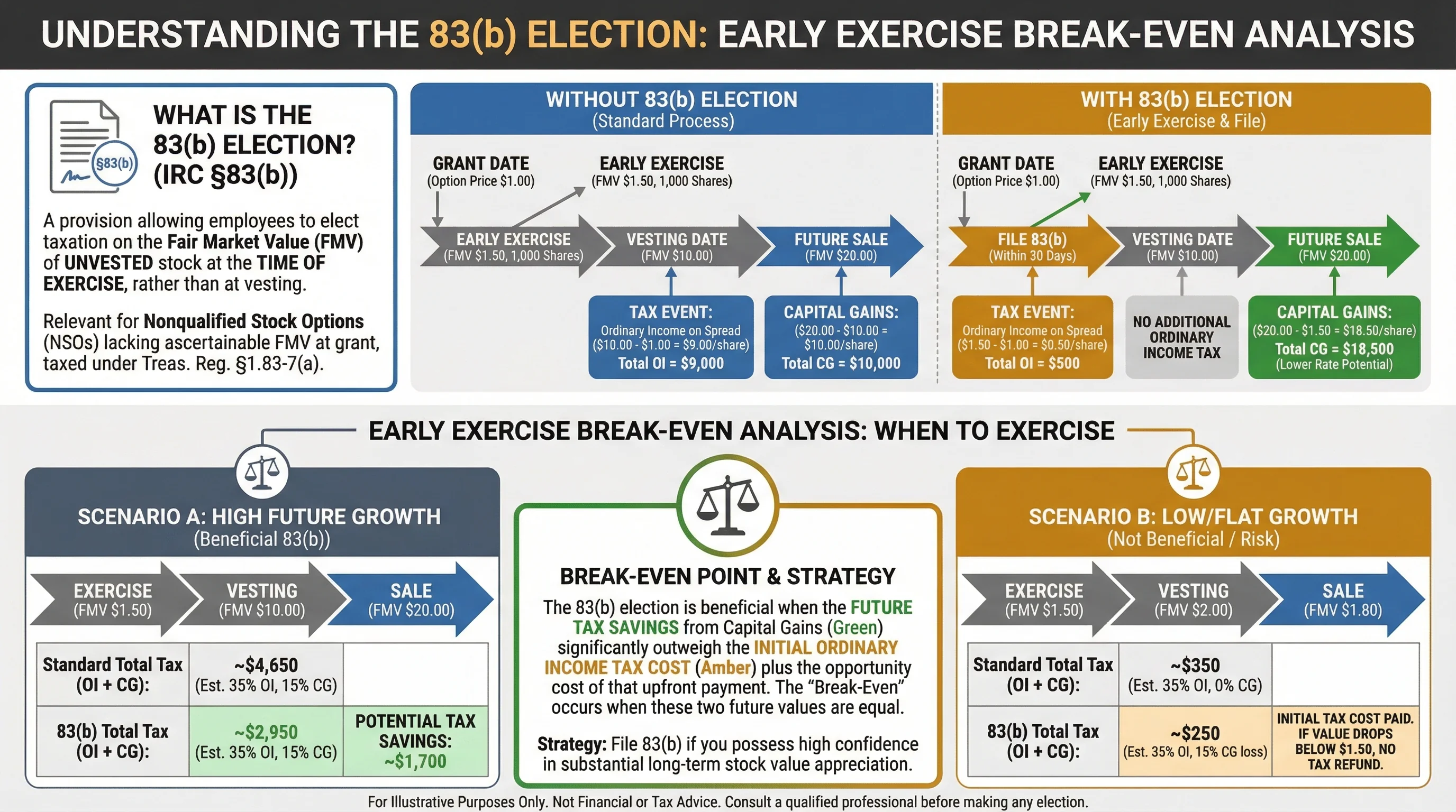 Early Exercise Break-Even Analysis