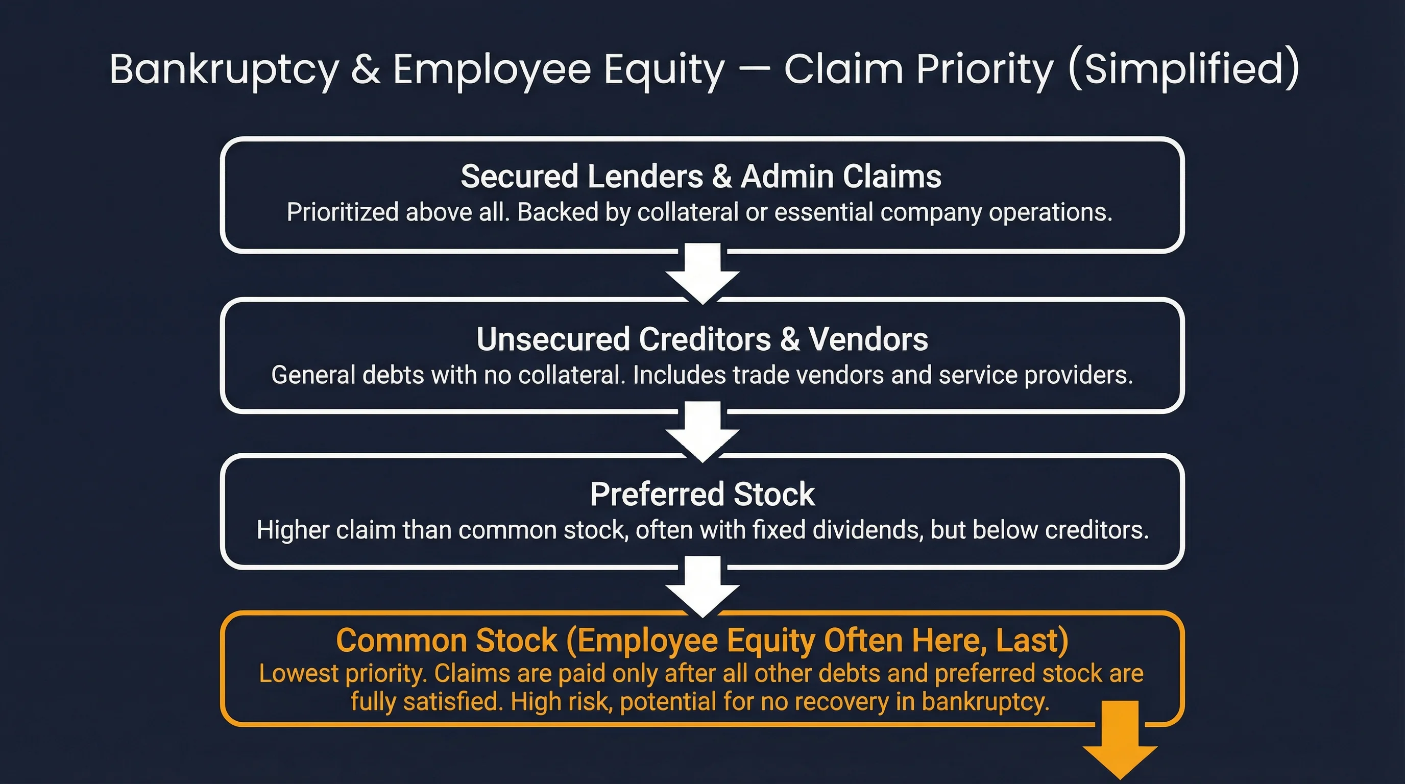 Simplified creditor and equity priority stack in bankruptcy: secured lenders and admin claims above unsecured creditors, preferred stock, with common stock often last in line