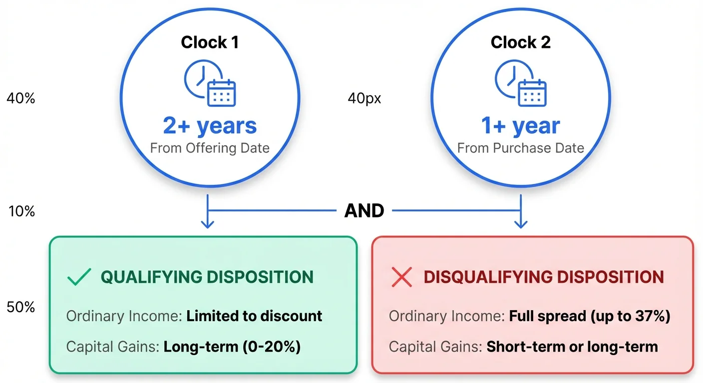 ESPP 2+1 Rule diagram showing qualifying vs disqualifying dispositions. Two clocks represent the holding requirements: 2+ years from offering date AND 1+ year from purchase date. Qualifying disposition results in limited ordinary income plus long-term capital gains (0-20%), while disqualifying disposition triggers full ordinary income tax (up to 37%)