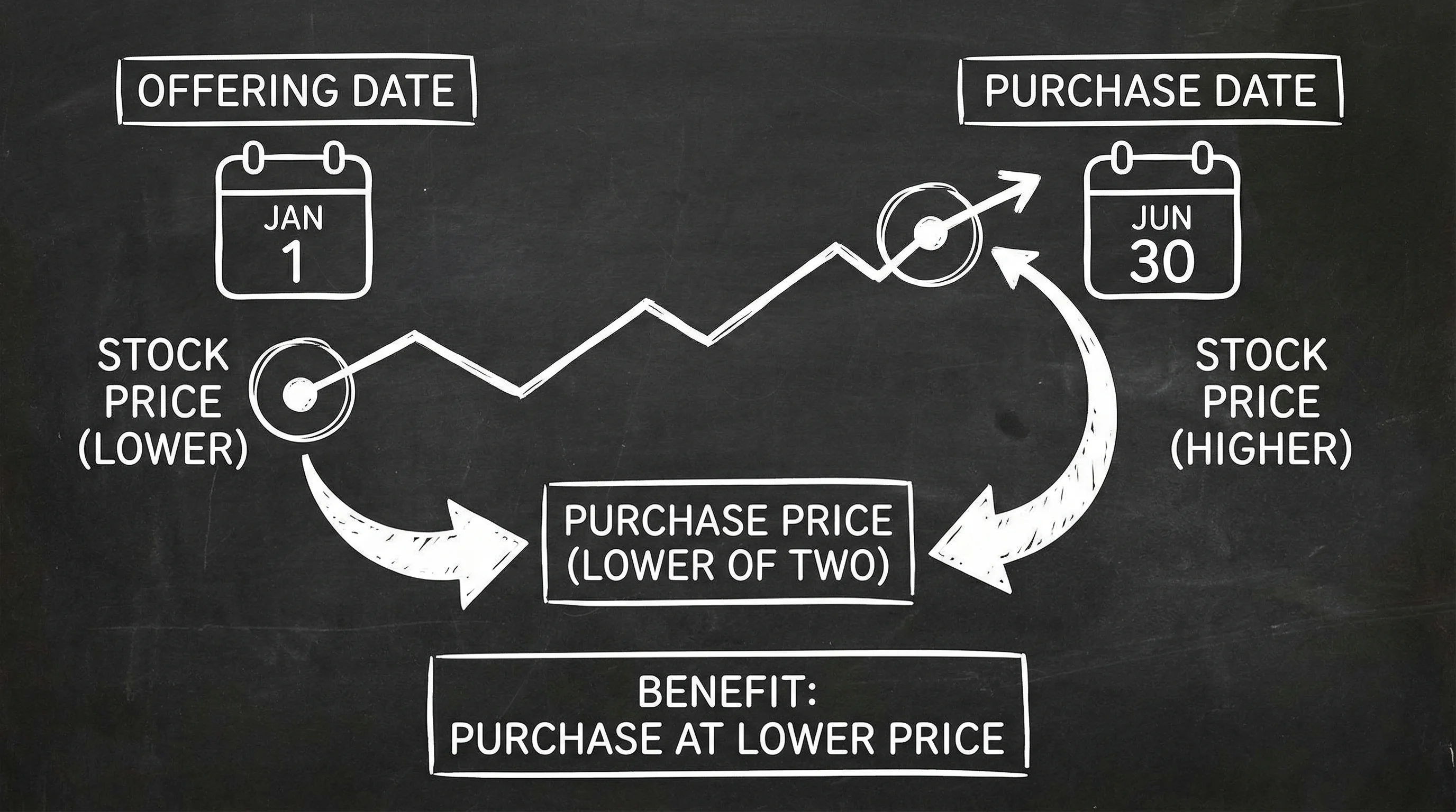 ESPP lookback concept: purchase price may reference lower of offering date or purchase date fair market value