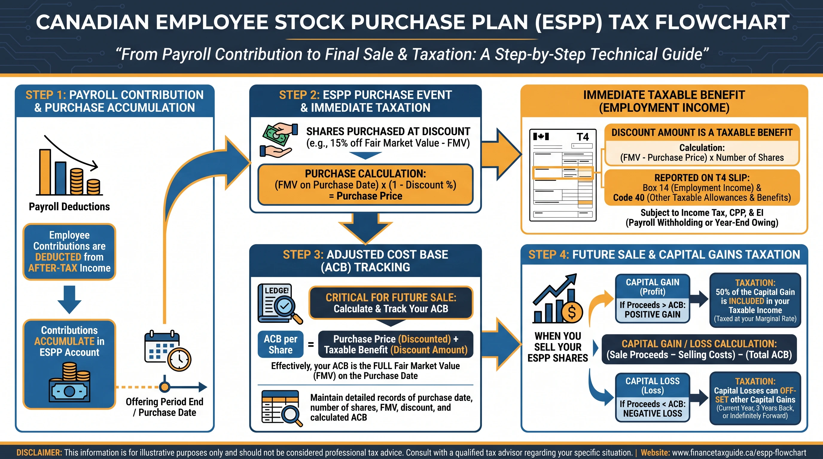 Infographic-style overview of Canadian ESPP tax stages: payroll contributions, share acquisition with employment benefit based on FMV minus purchase price, T4 reporting, adjusted cost base buildup, and later capital gain or loss on sale for a tech employee.