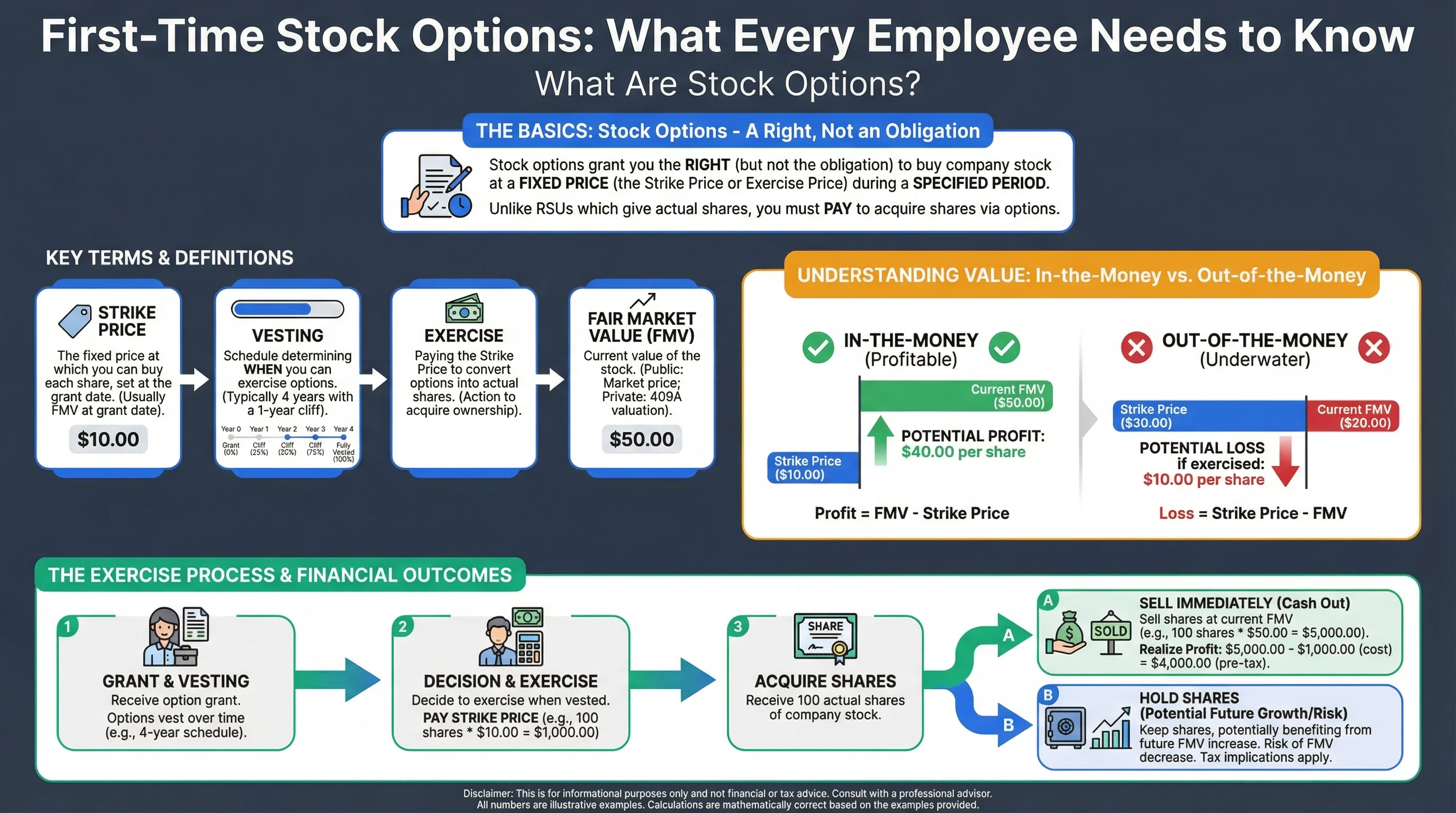 ISO vs NSO comparison infographic showing key differences: ISOs offer capital gains treatment with 2-year grant and 1-year exercise holding periods, NSOs trigger ordinary income at exercise, and the $100K annual limit for ISOs
