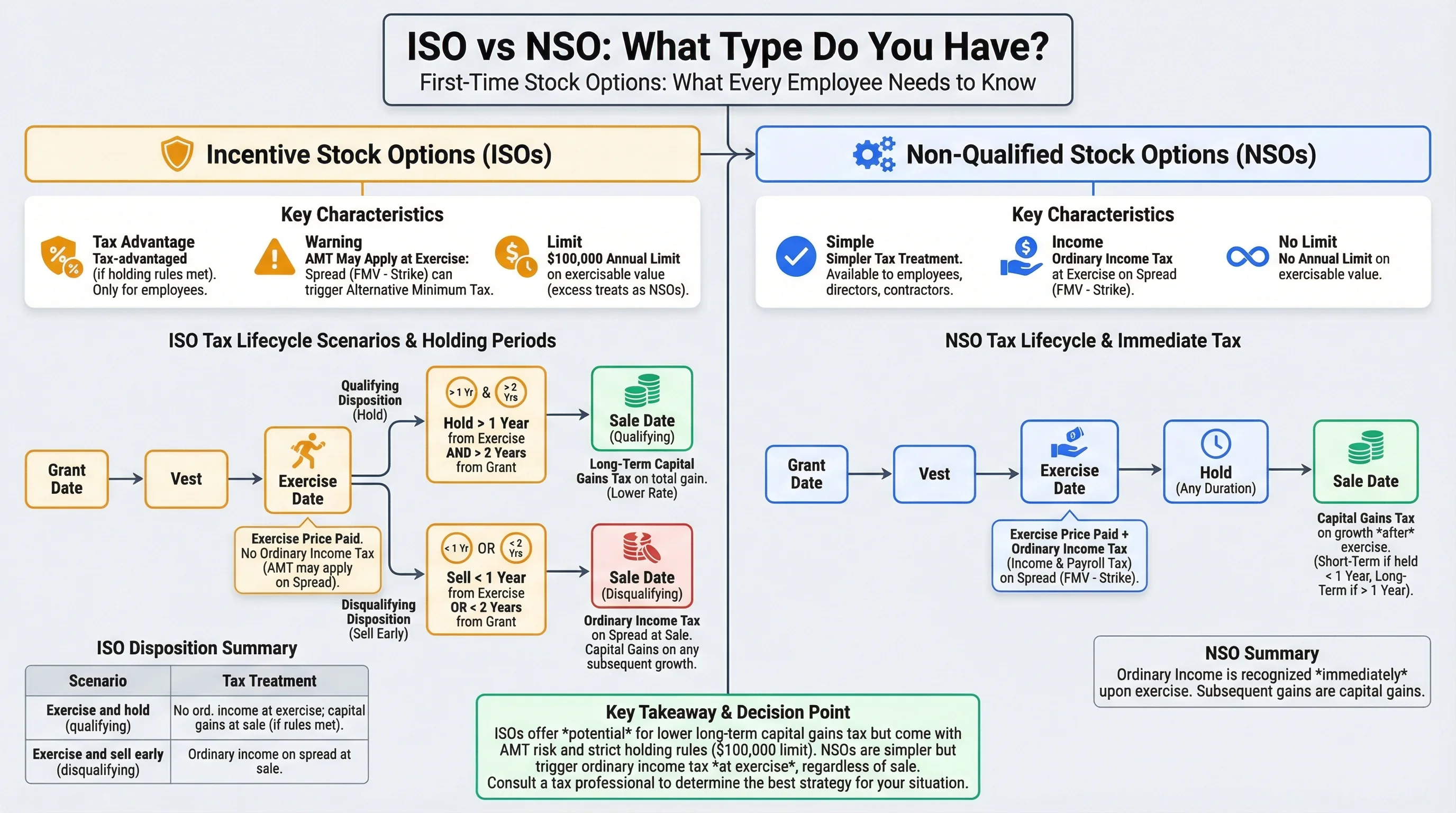 4-year vesting schedule with 1-year cliff infographic showing 25% vesting at month 12, monthly vesting thereafter, and what happens when leaving before or after cliff