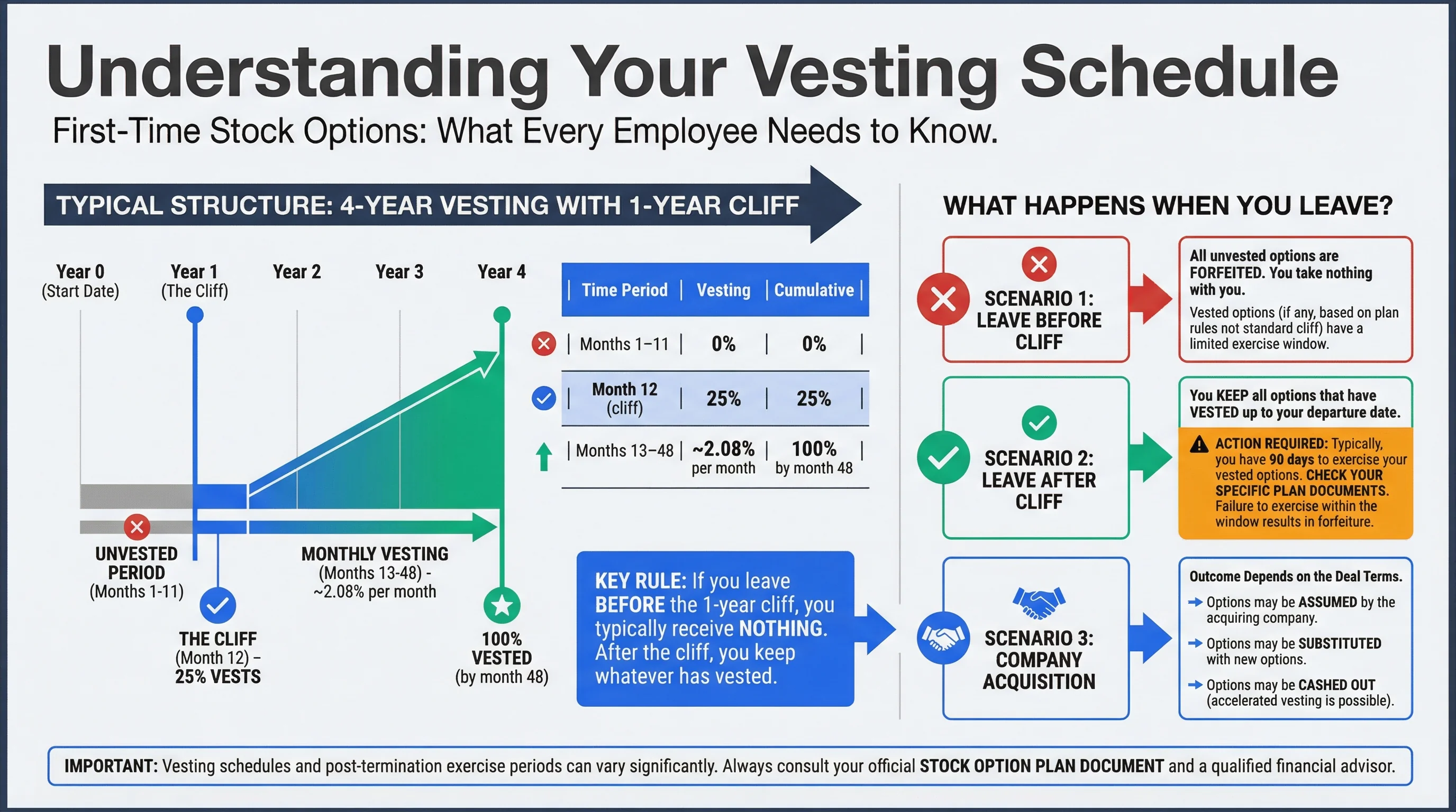 Stock options tax flow infographic: NSO taxed as ordinary income at exercise, ISO qualifying disposition yields capital gains at sale, ISO disqualifying disposition triggers ordinary income