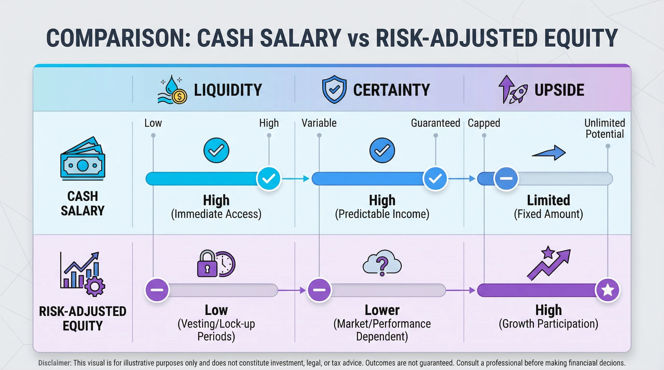Comparison of cash salary versus risk-adjusted startup equity on certainty, liquidity, and upside dimensions