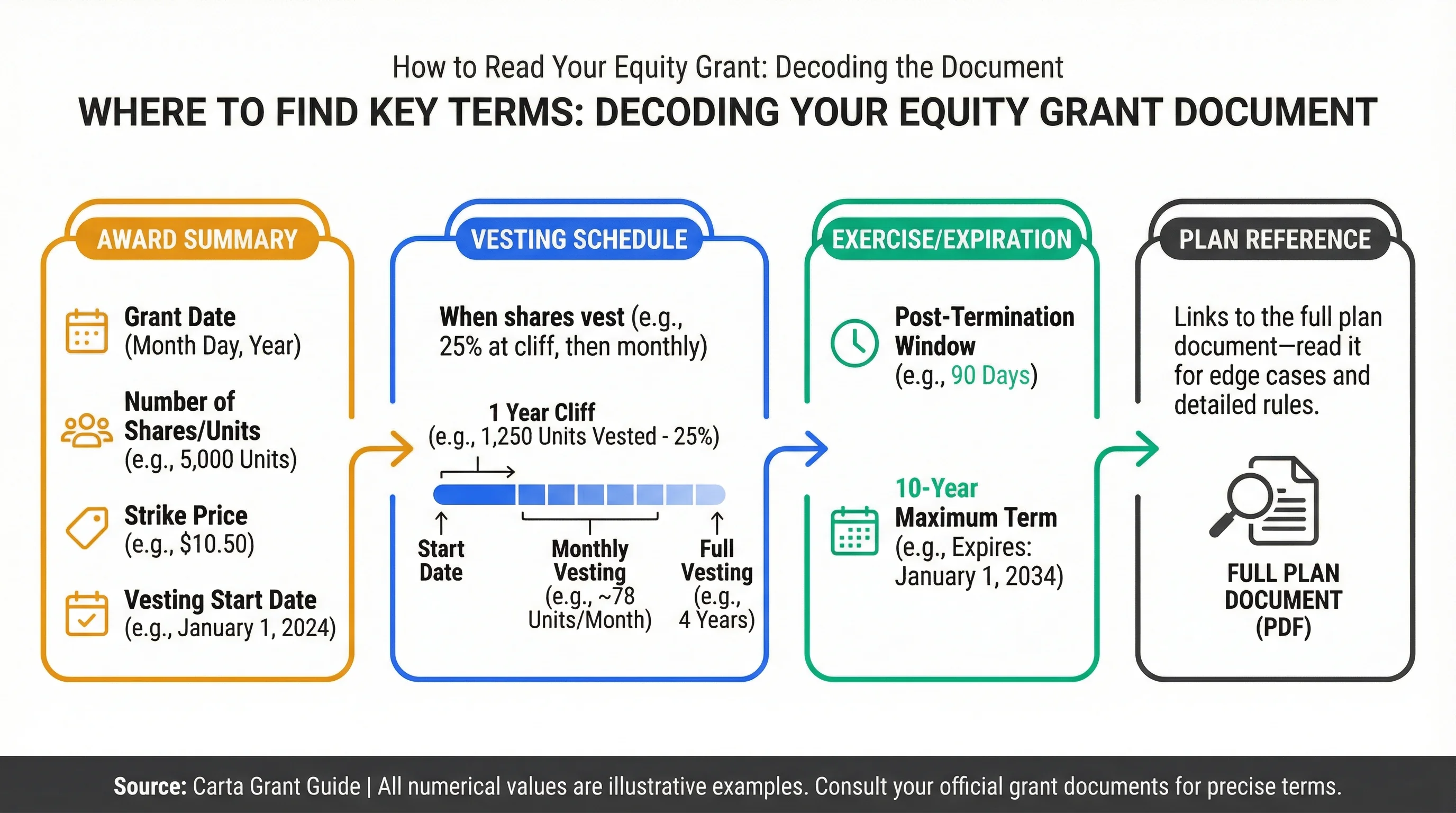 Equity grant document structure infographic showing award summary, vesting schedule, exercise expiration, and plan reference sections with key terms to look for