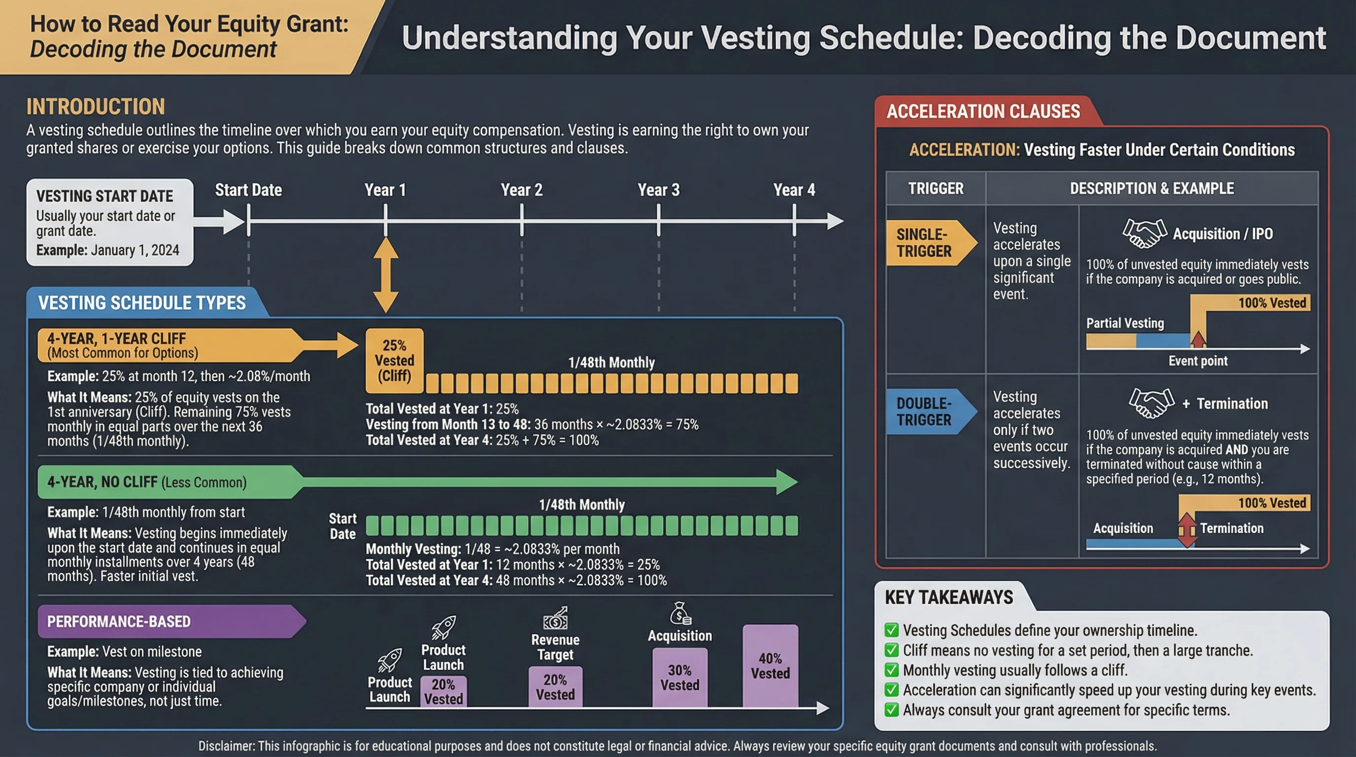 Post-termination exercise window infographic: 90-day countdown, ISO vs NSO rules, good leaver extended window