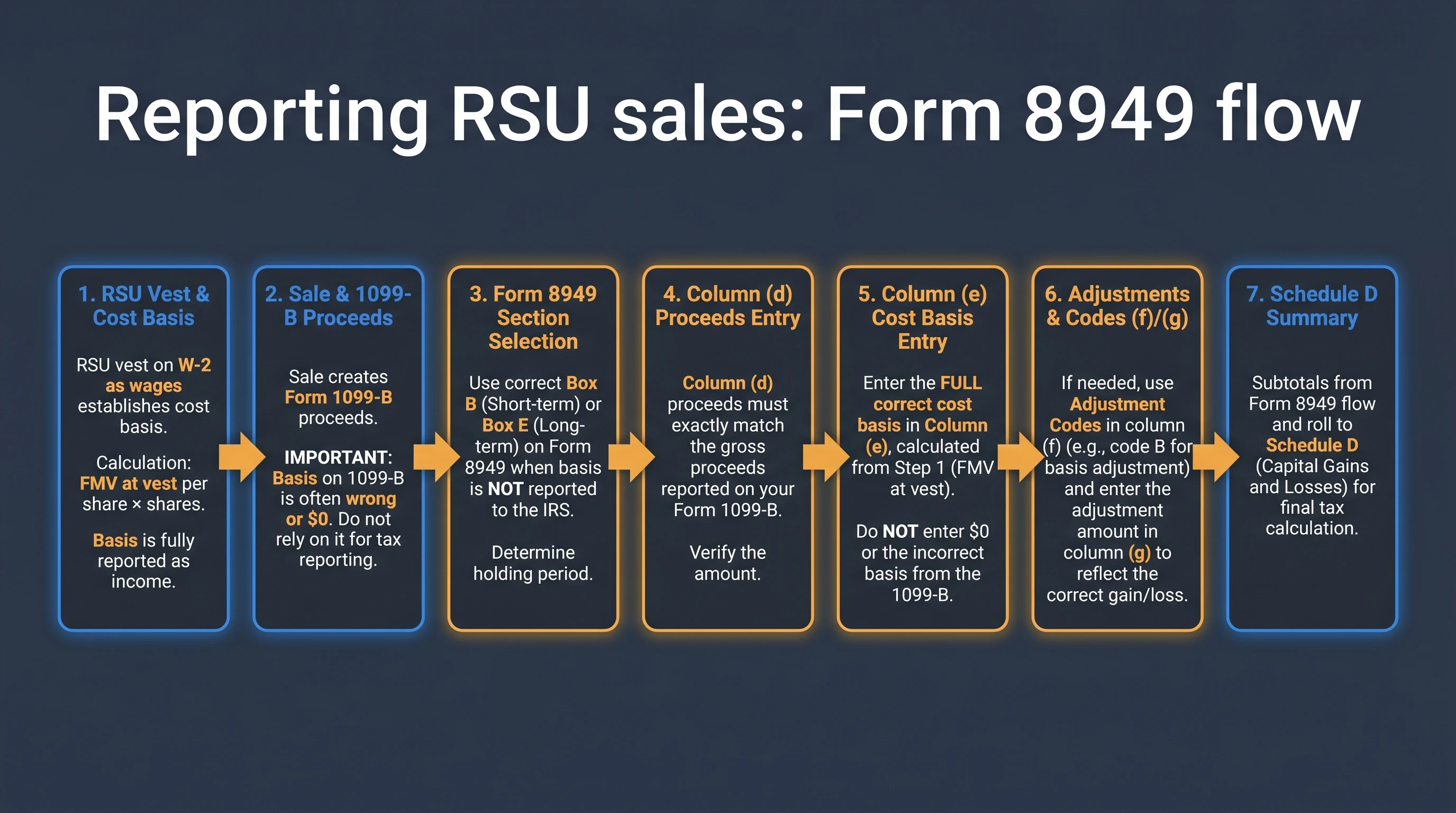 Infographic illustrating the sequential flow from RSU vest wages on Form W-2 establishing tax cost basis through broker Form 1099-B proceeds reconciliation on IRS Form 8949 with correction columns before capital gain totals aggregate on Schedule D of Form 1040.
