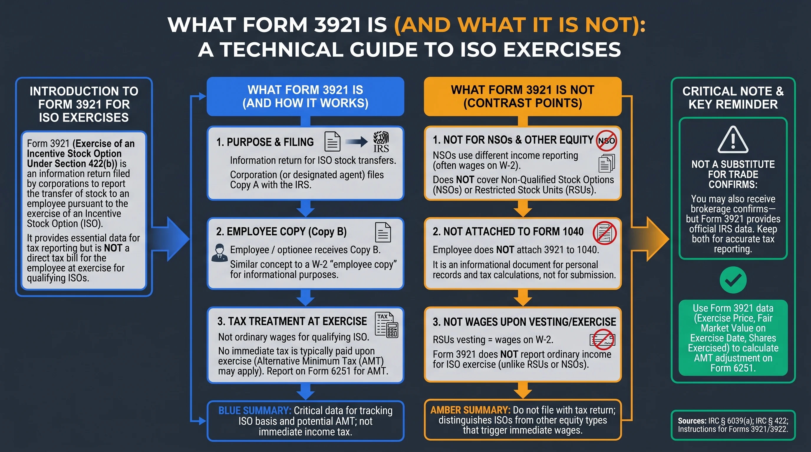 Diagram infographic: corporation files Form 3921 Copy A with IRS, employee receives Copy B, data feeds AMT planning and future stock sale basis