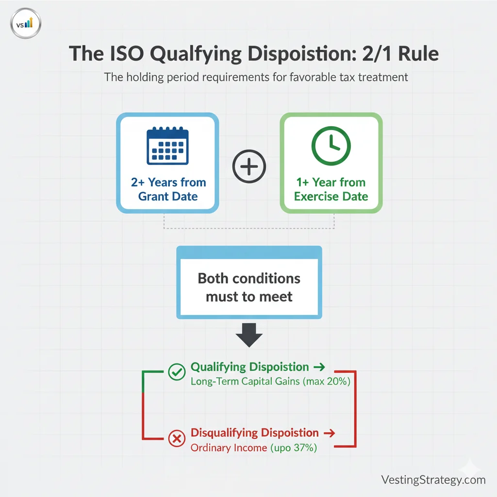 ISO AMT Trap calculation infographic showing how paper gains create real tax bills: $200,000 regular income plus $800,000 ISO spread equals $1,000,000 Alternative Minimum Taxable Income, resulting in $205,550 AMT owed even if shares are illiquid (pre-IPO or lockup period).