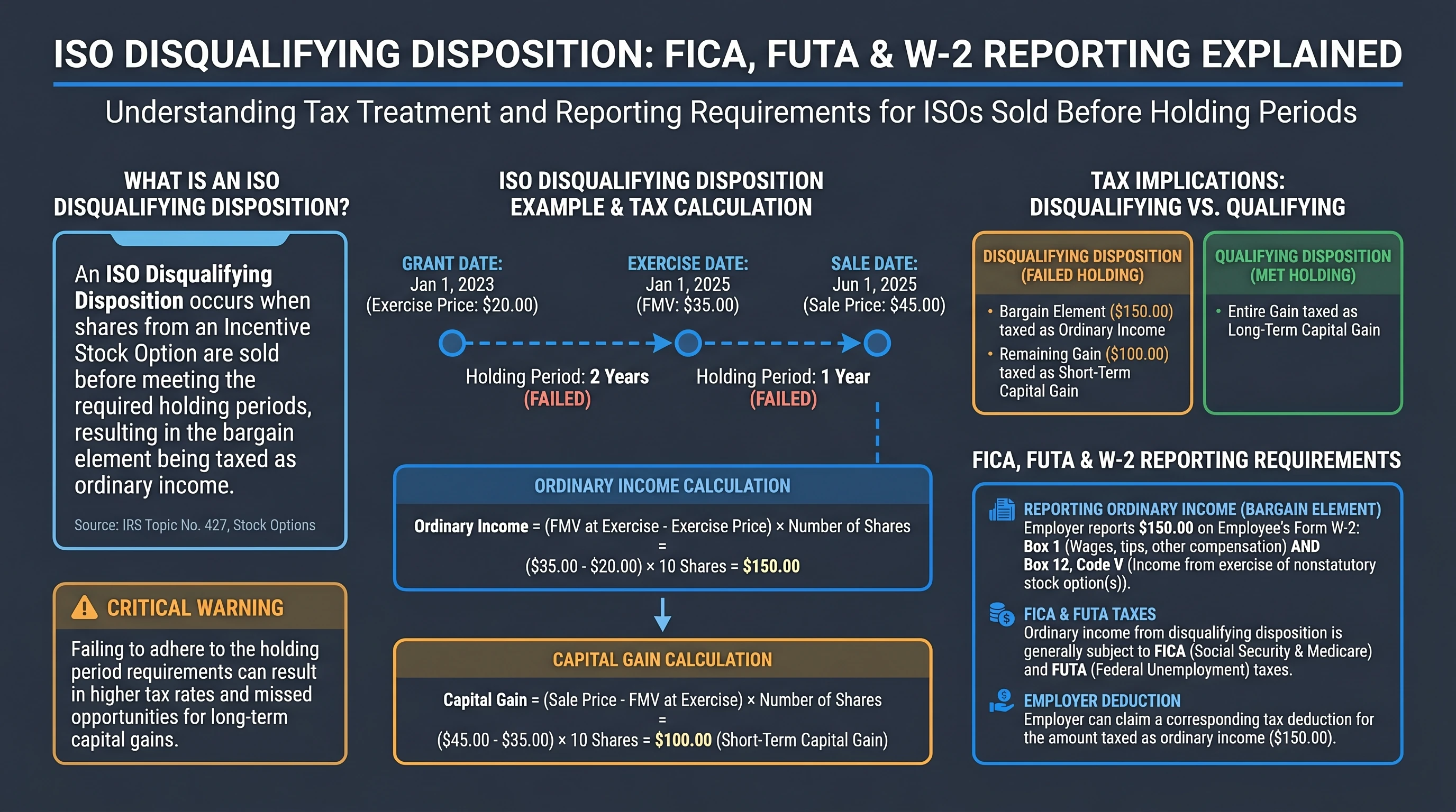 Infographic for ISO disqualifying disposition tax concepts: ordinary wage income from the exercise spread on an early ISO sale, separate capital gain or loss for post-exercise price changes, absence of FICA and FUTA on statutory ISO exercise and disposition amounts under IRC 3121 and 3306, plus W-2 Code V and Form 3921 reporting reminders.