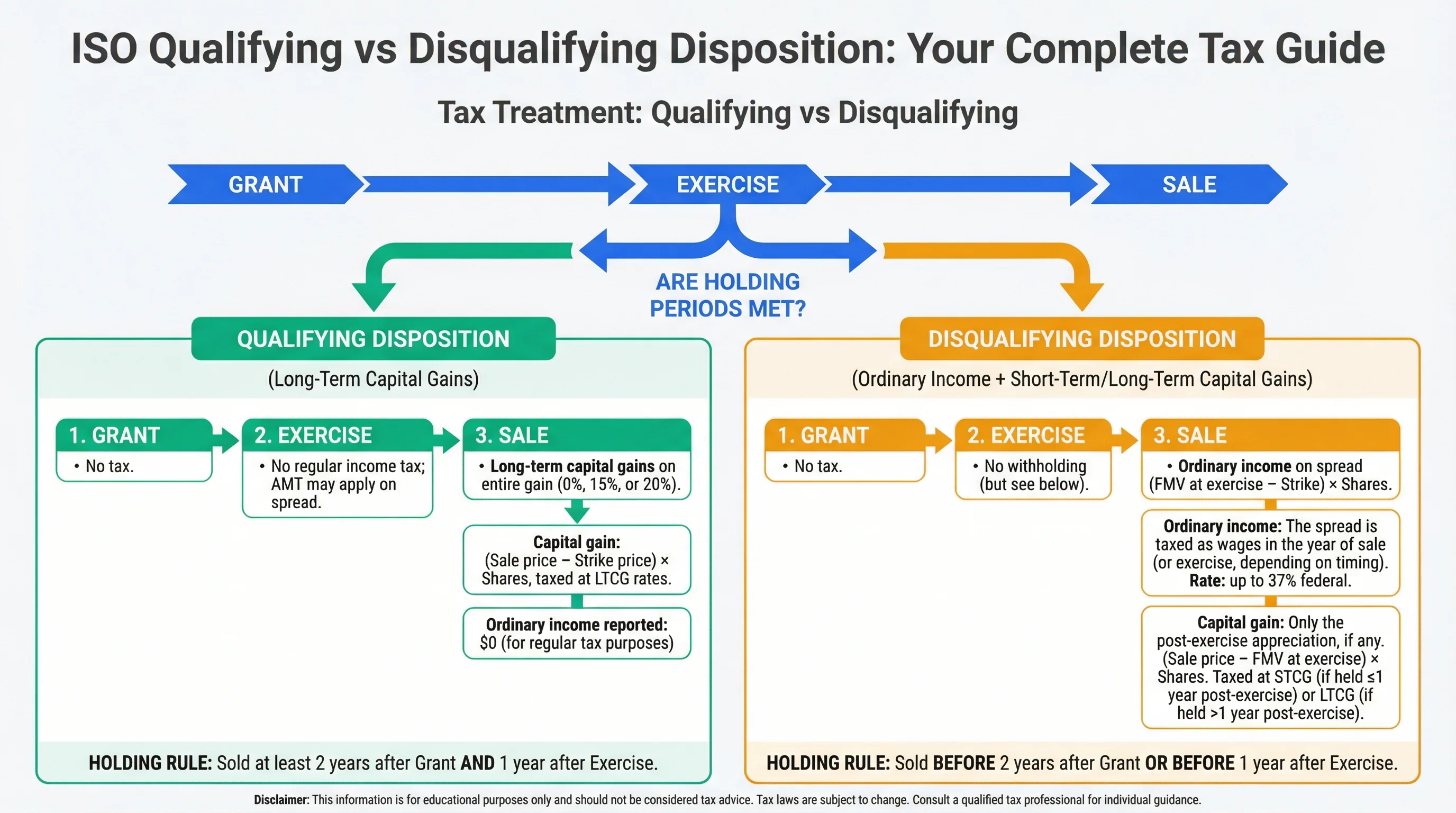 Qualifying vs disqualifying disposition tax comparison infographic: qualifying yields LTCG, disqualifying yields ordinary income, rate difference 37% vs 20%