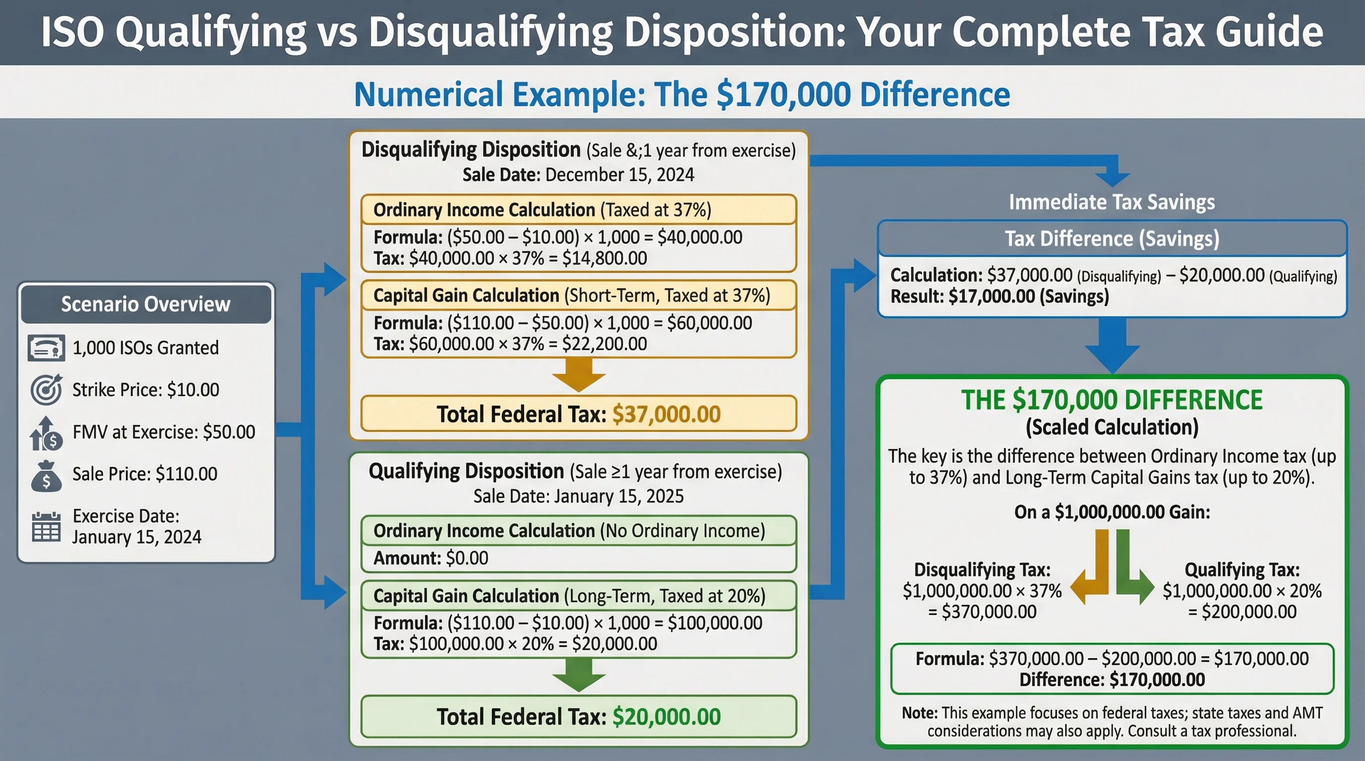 ISO disposition decision flowchart: holding periods, AMT consideration, when to sell for qualifying treatment