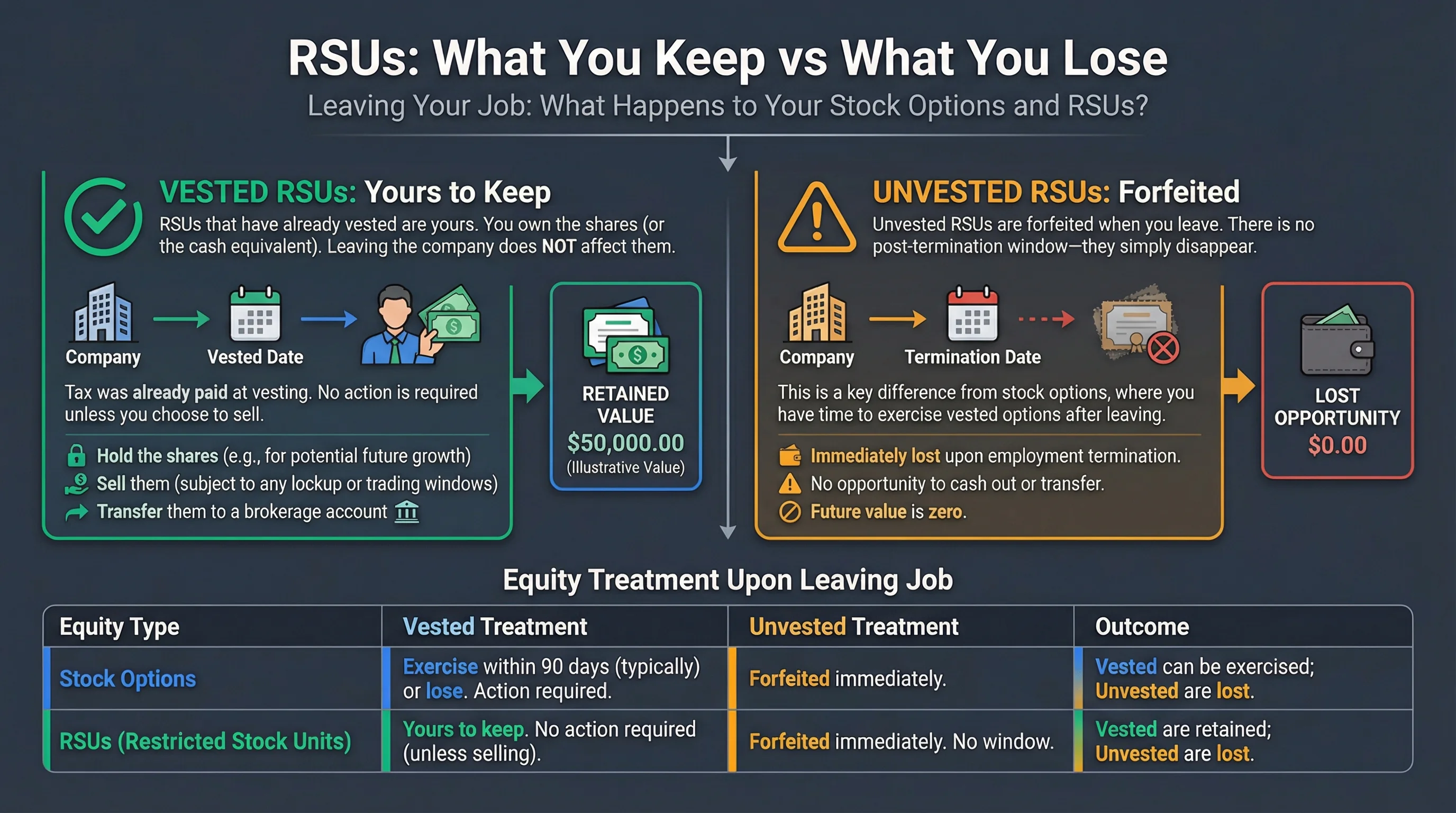 Vested vs unvested equity when leaving infographic: stock options 90-day exercise window, RSUs keep vested shares, unvested options and RSUs forfeited