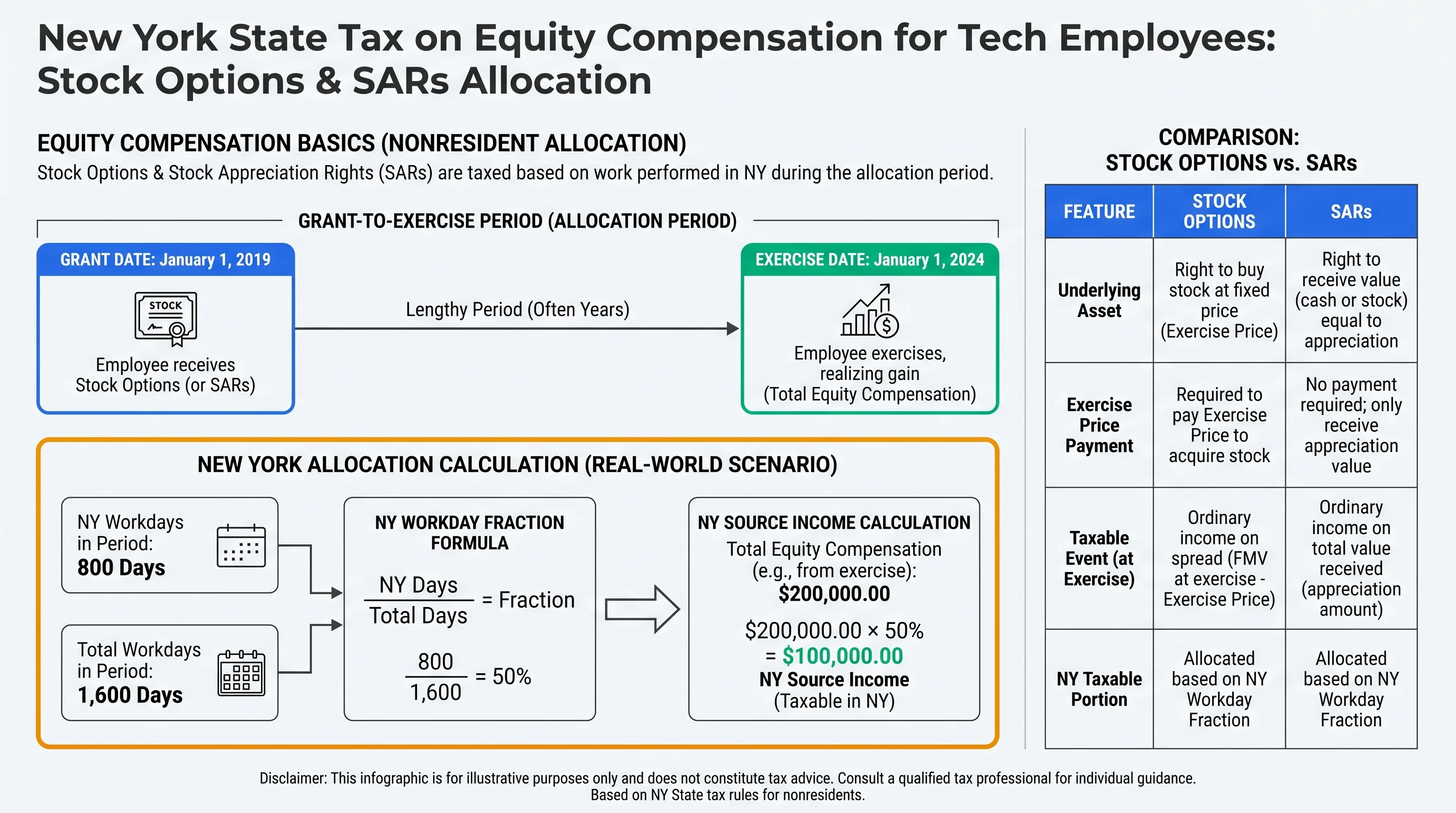Infographic comparing RSU vesting inclusion timing versus stock option grant-to-exercise allocation period for New York nonresident workday fraction examples