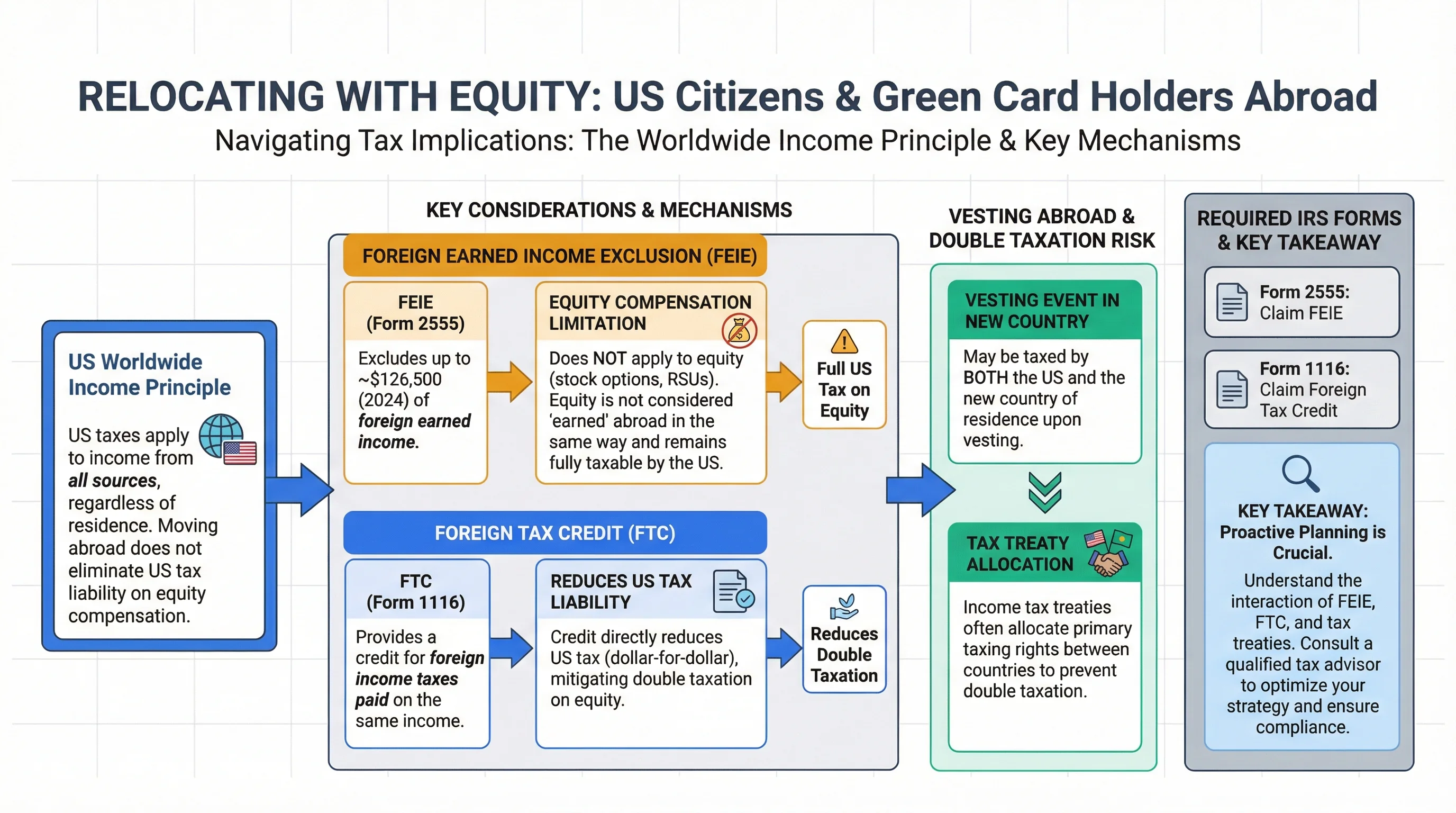 Relocation planning strategies infographic: timing vesting, documenting work location, exit tax planning