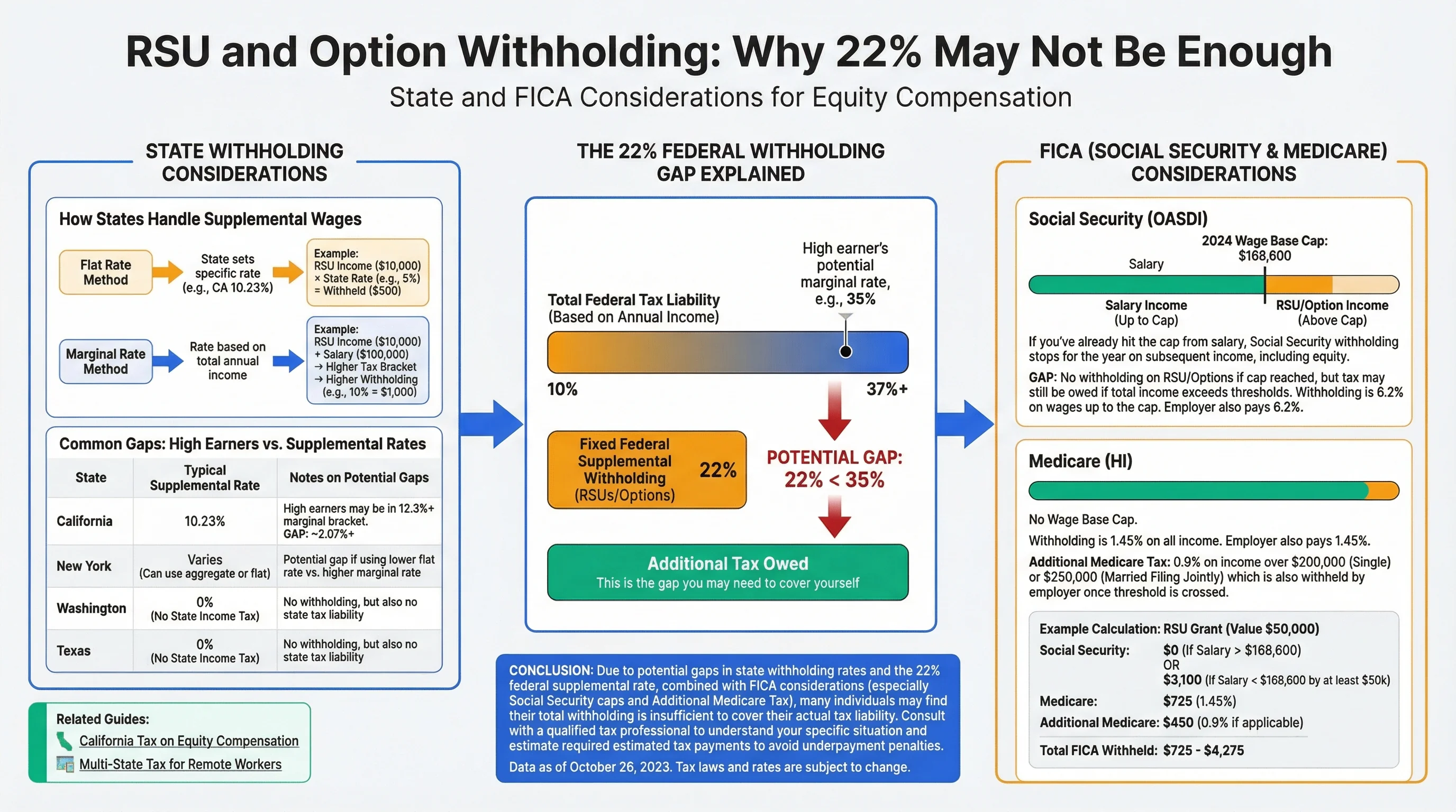 Safe harbor and estimated tax infographic: 100% and 110% prior year rules, quarterly payment deadlines, options to close the gap