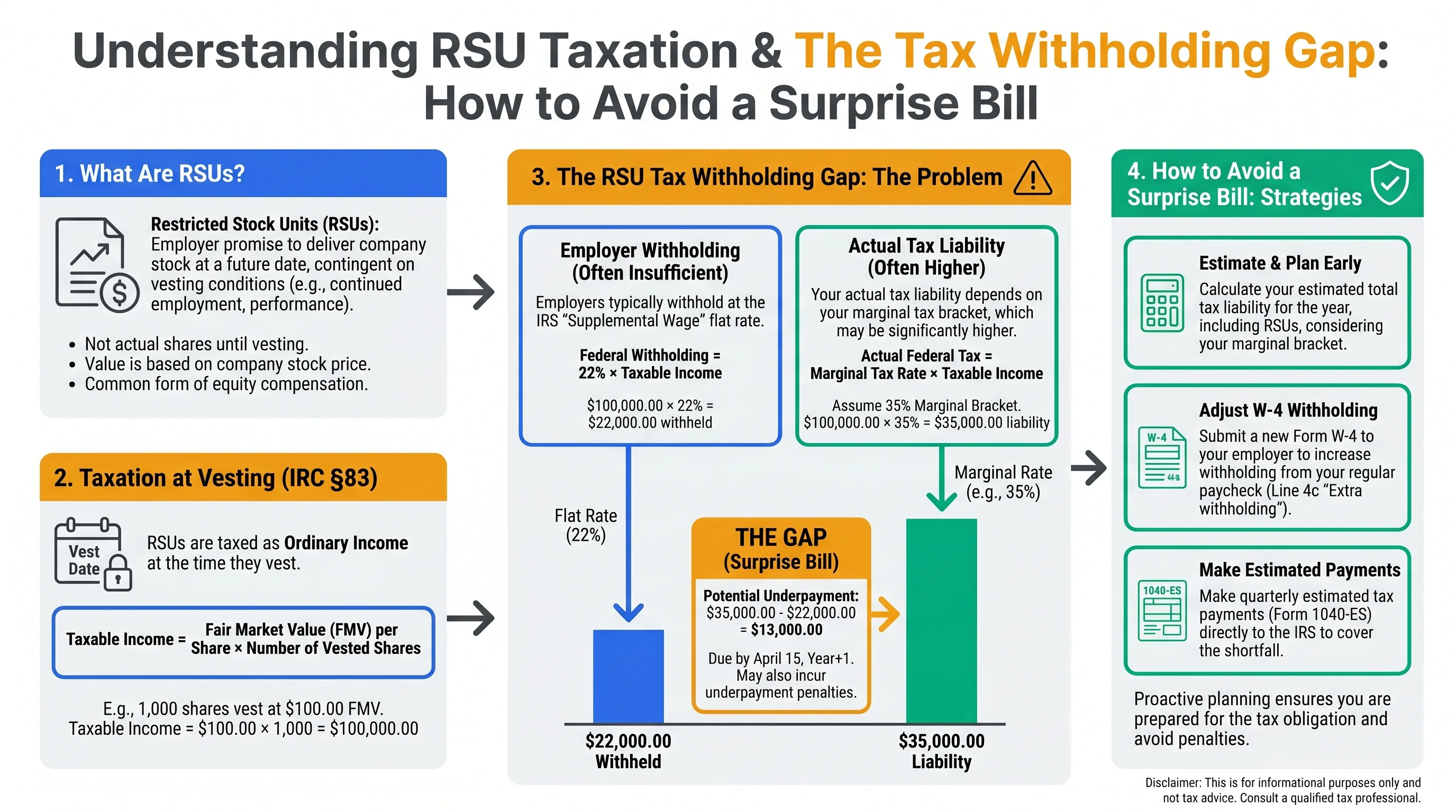 Infographic contrasting flat twenty-two percent supplemental wage withholding on RSU vesting versus higher marginal federal tax brackets and the resulting cash gap at tax filing time