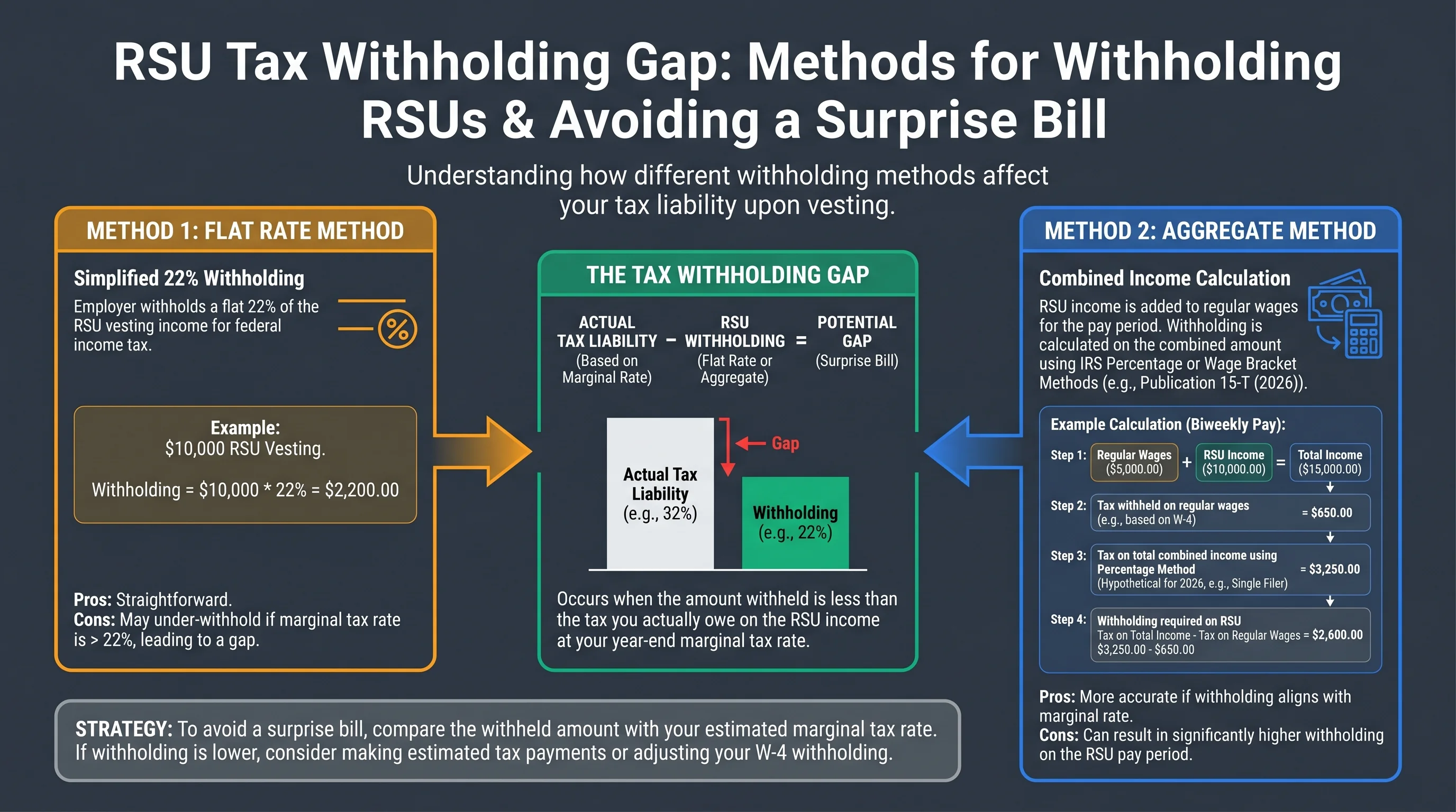 Diagram of RSU vesting payroll settlement showing federal supplemental withholding methods aggregate versus flat twenty-two percent and resulting differences in paystub tax amounts