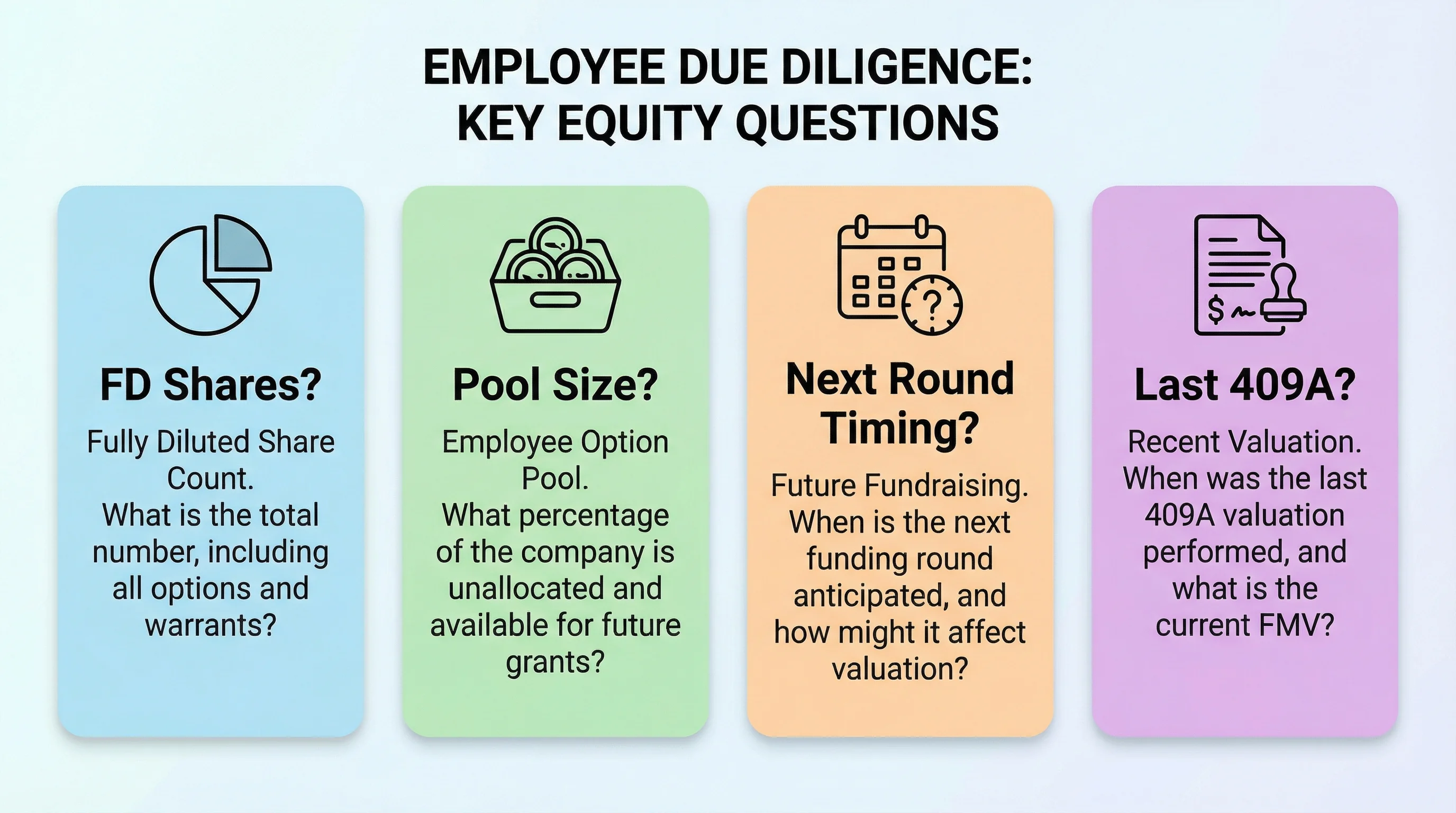 Due diligence question cards for startup employees: fully diluted shares, option pool, financing timing, last 409A