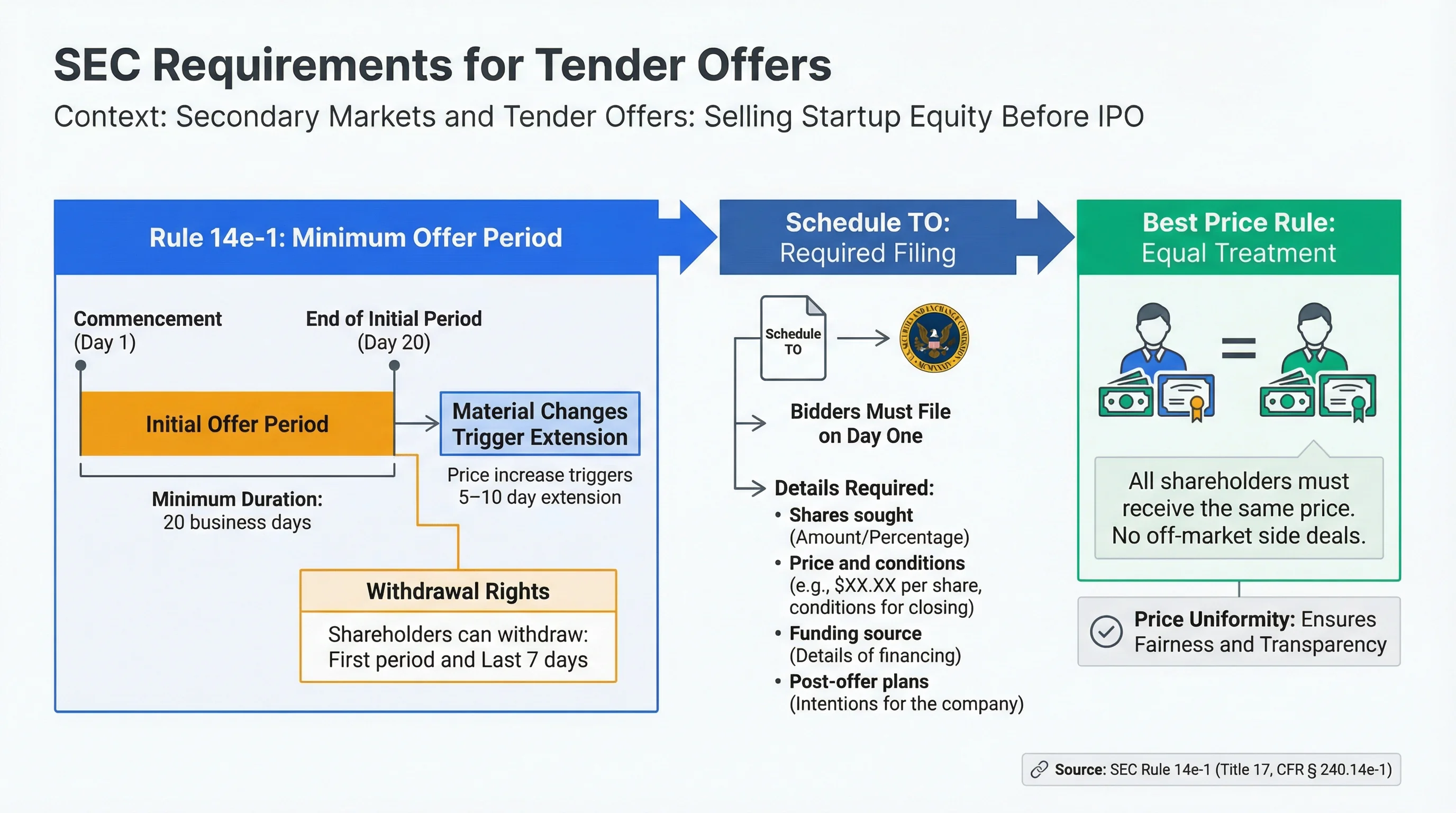 SEC Rule 14E tender offer requirements infographic: 20 business days, Schedule TO, best price rule