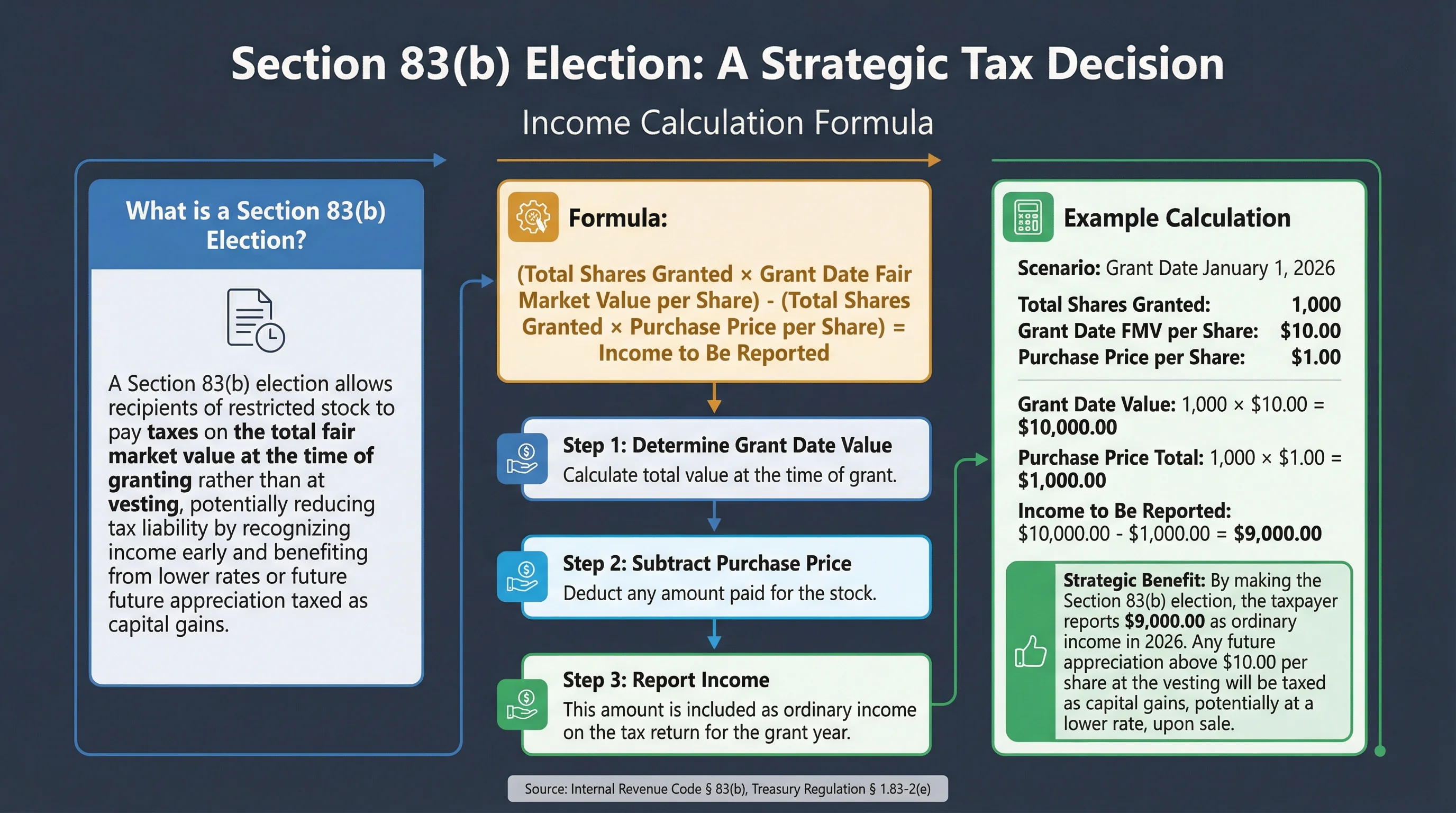 Section 83(b) Election tax implications comparison infographic showing two scenarios: Without Section 83(b) Election (Default) on the left and With Section 83(b) Election (Strategic) on the right, with detailed tax calculations at each stage