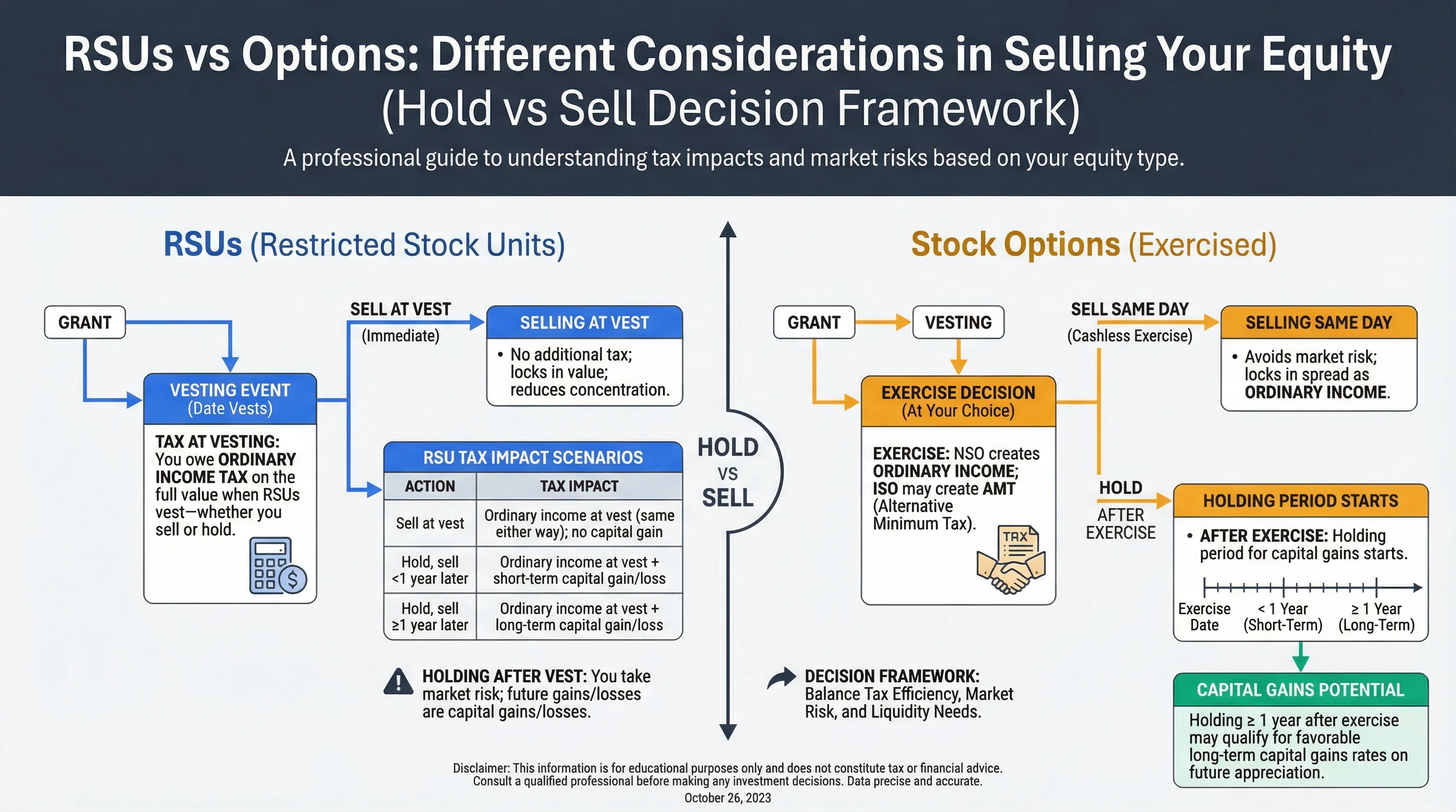 Hold vs sell decision framework infographic: 4-step process from concentration assessment to strategy choice, systematic diversification