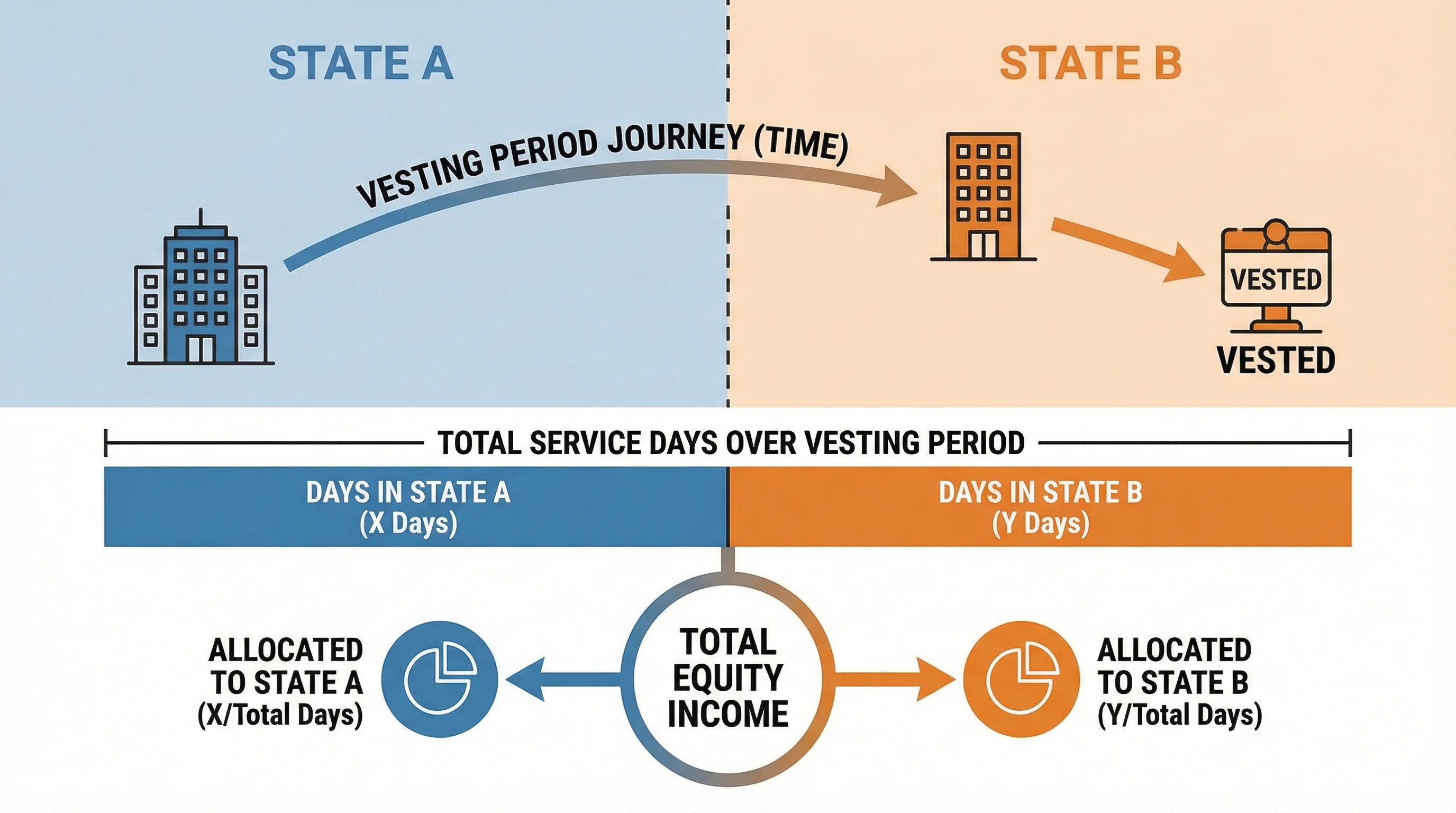 Map style illustration of allocating equity compensation income across multiple states using service days