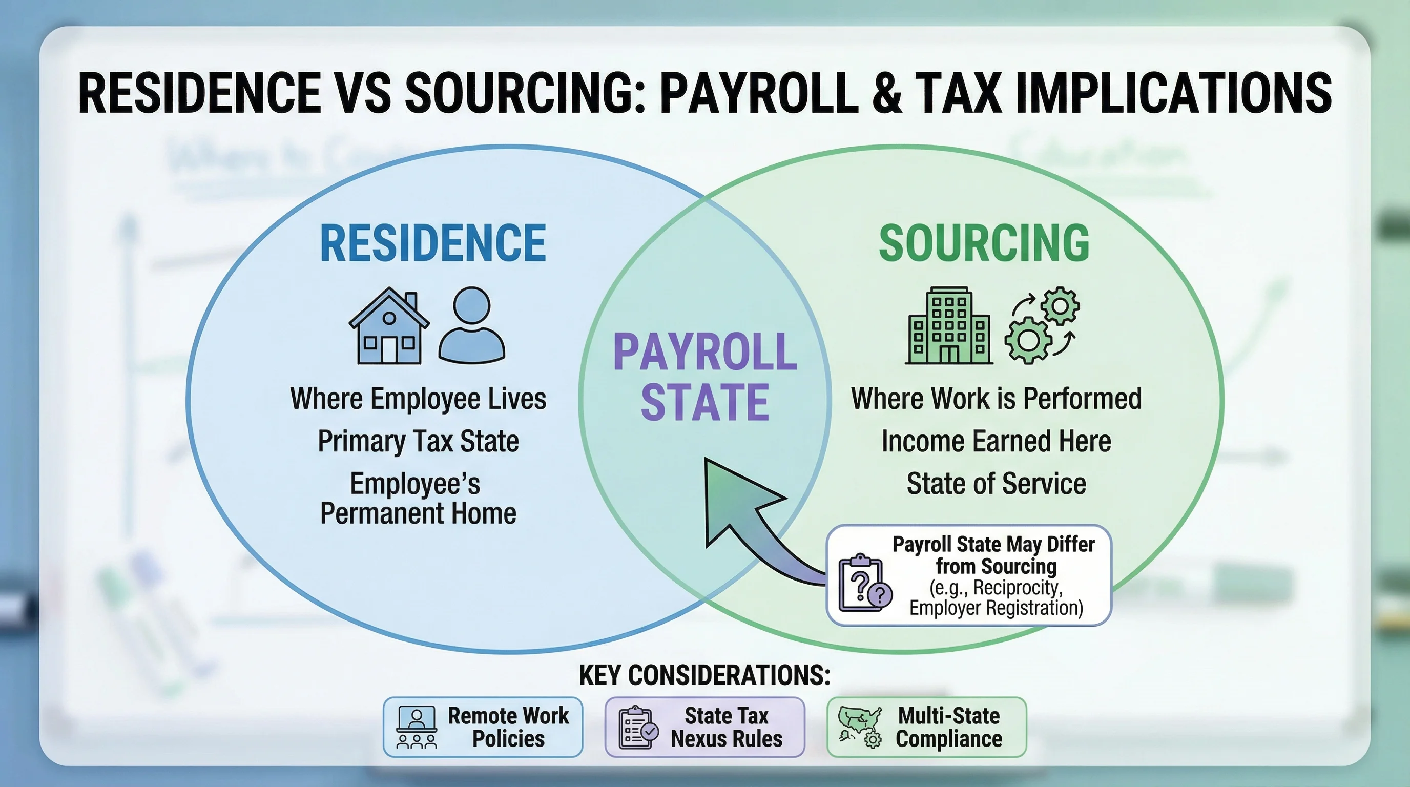 Residence versus wage sourcing Venn diagram for remote workers with equity compensation