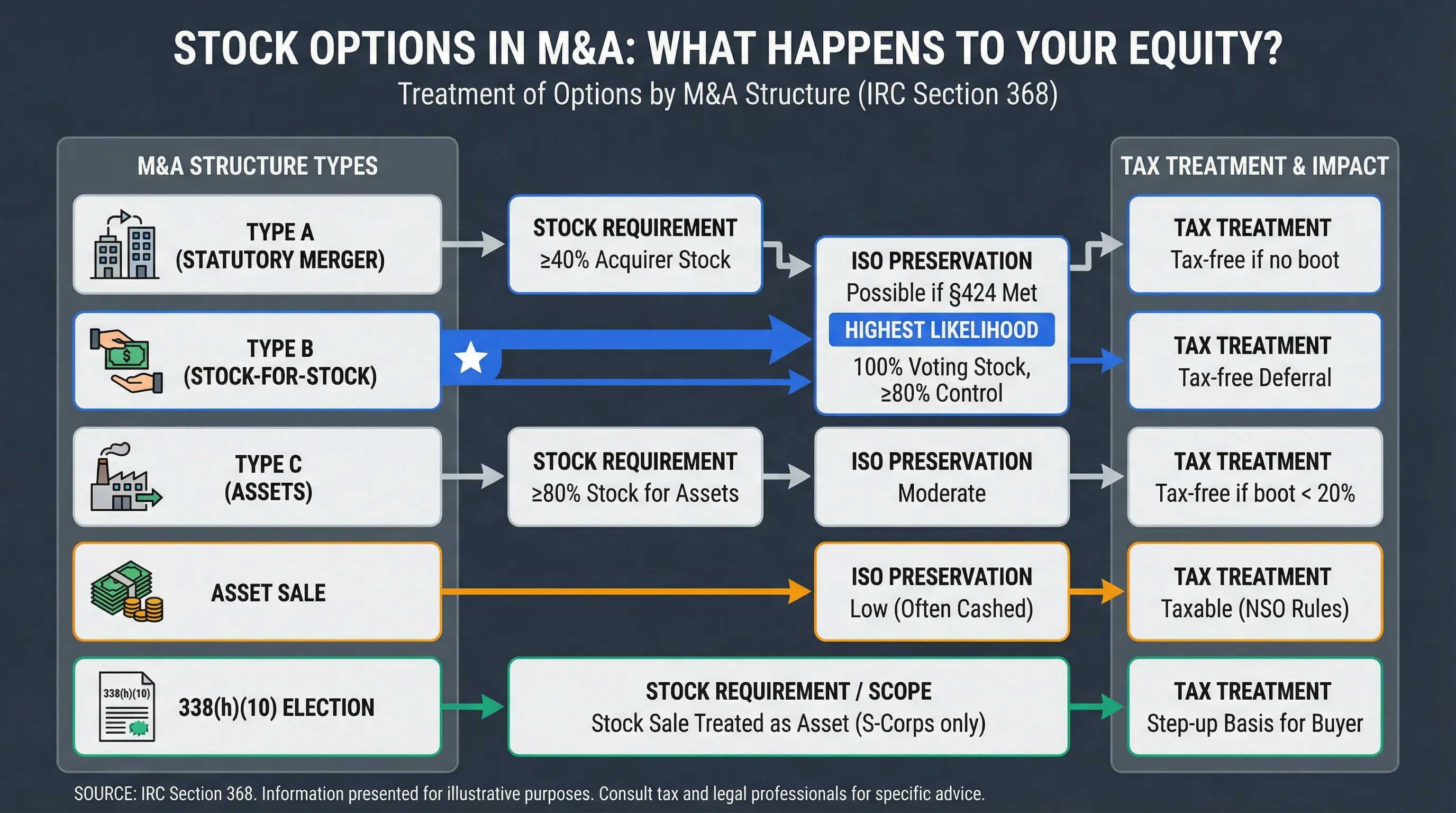 ISO vs NSO tax treatment comparison in M&A context showing side-by-side comparison of tax at exercise (ISO AMT only vs NSO ordinary income plus FICA), tax at sale (capital gains rates), and cash-out consequences with visual timeline illustration