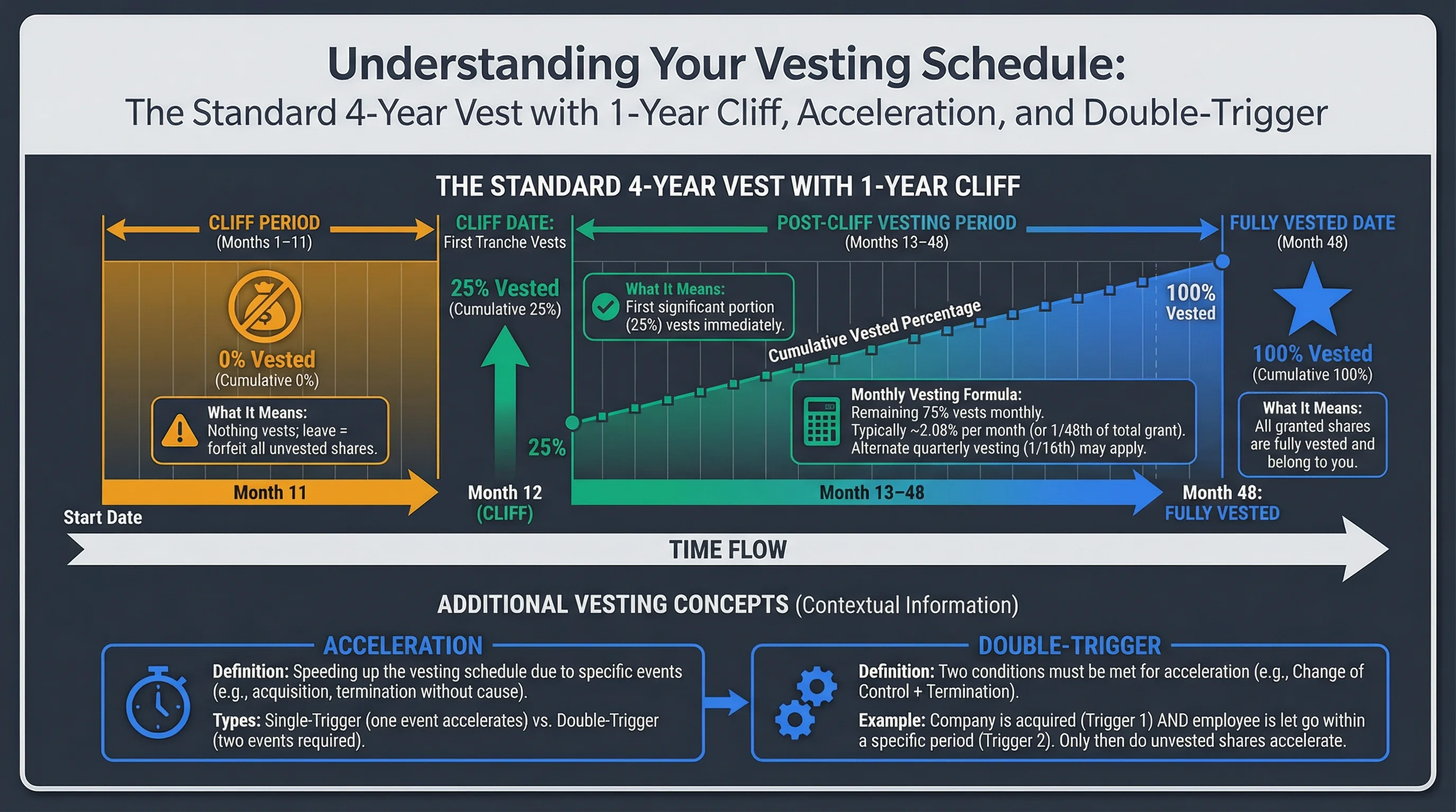 4-year vesting schedule with 1-year cliff infographic: 0% months 1-11, 25% at month 12, monthly vesting thereafter to 100%