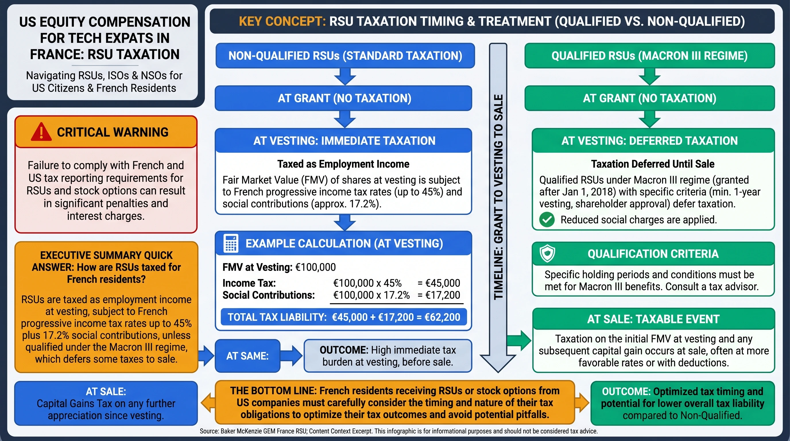 Educational infographic for US tech workers in France: mapping US grant types (RSU, NSO, ISO) to French reporting themes—payroll wage taxation, treaty residency concepts, and separate investment-income taxation on later share sales, with reminders to verify qualification for French employee-share regimes.