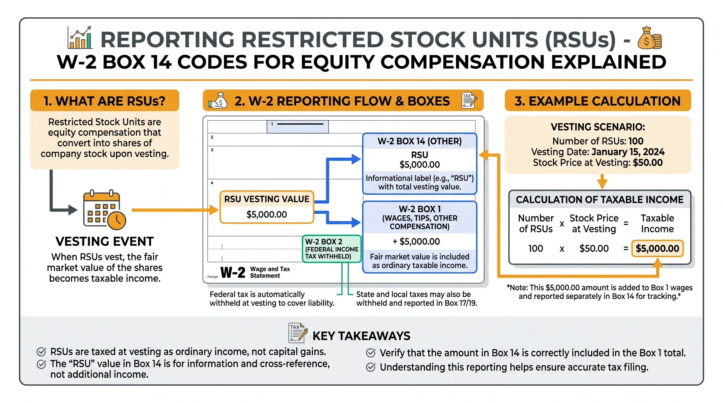Comparison table of Form W-2 Box 12 Code V versus common Box 14 RSU ESPP labels for tech employees reconciling supplemental wage withholding