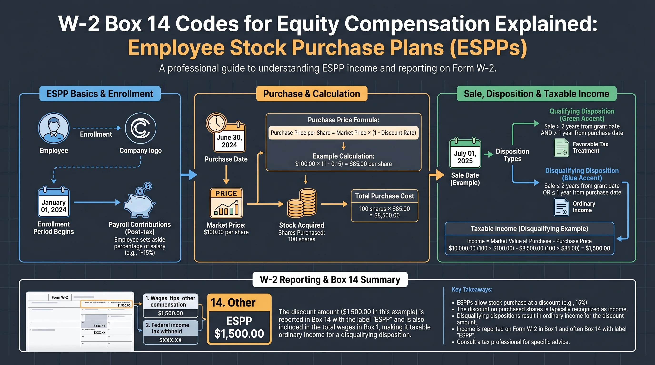 Workflow diagram from Form W-2 Box 1 and Box 12 to Form 1099-B cost basis adjustment for RSU and NSO tech employees filing Schedule D