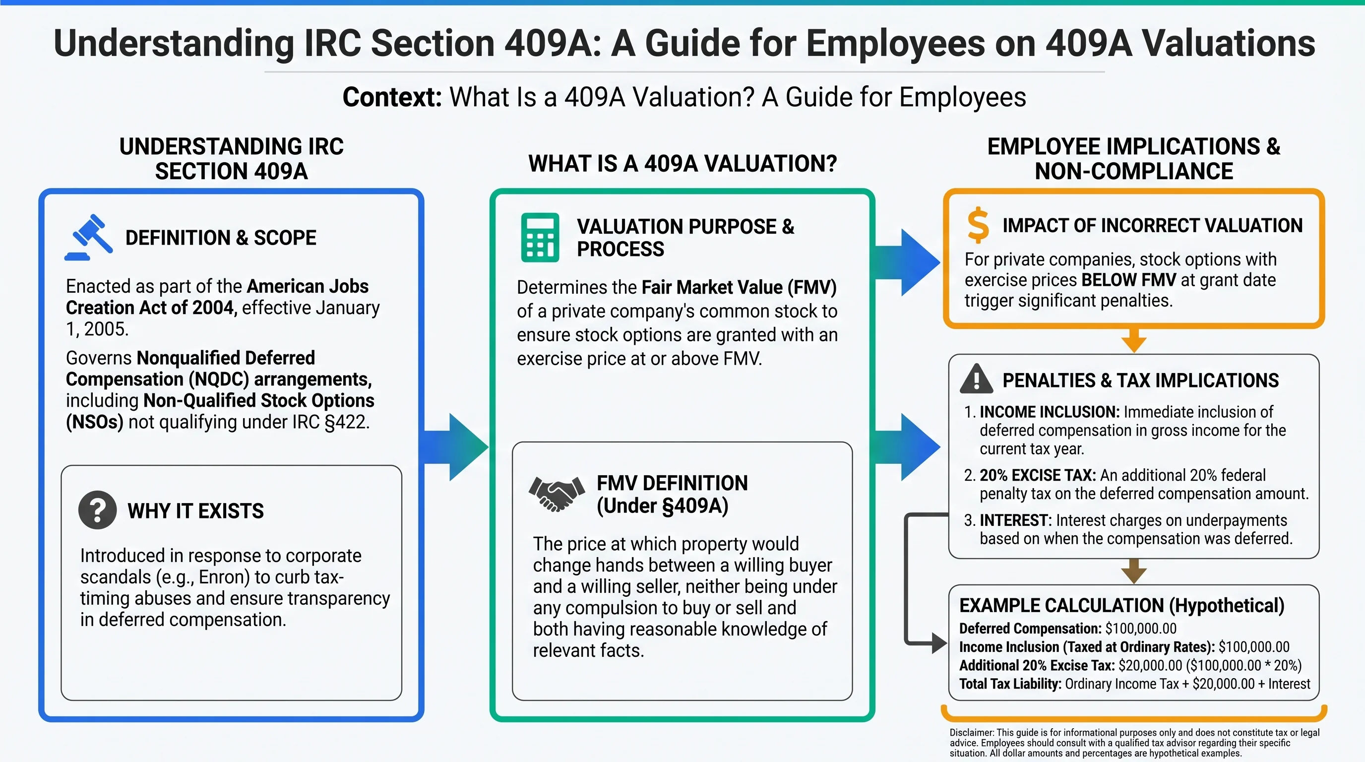 Infographic summarizing how IRC Section 409A connects private company common stock fair market value, option strike prices, and safe harbor valuation concepts for employee equity grants