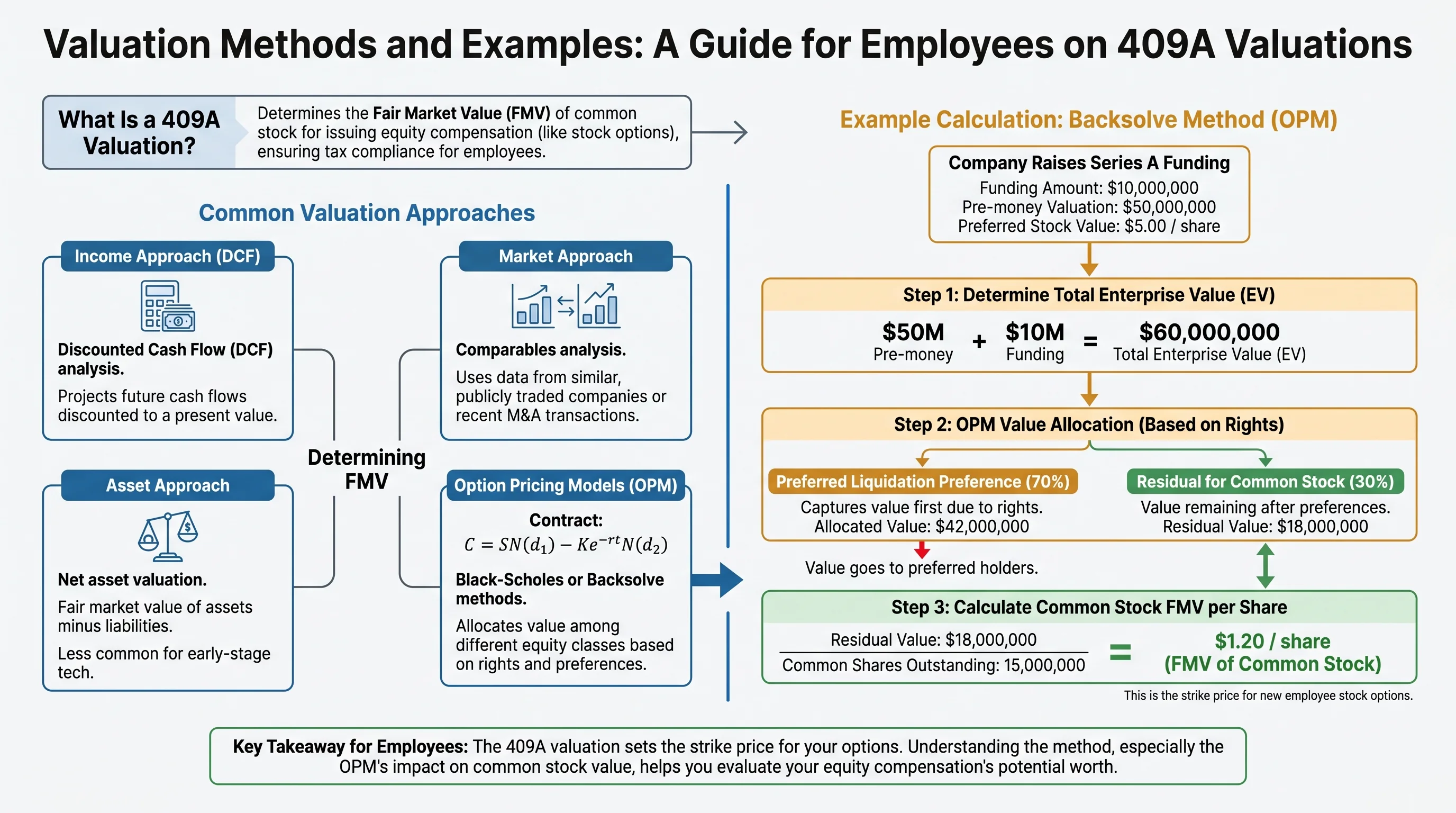 Diagram comparing preferred stock financing price versus common stock fair market value for employee stock options and typical 409A valuation allocation concepts