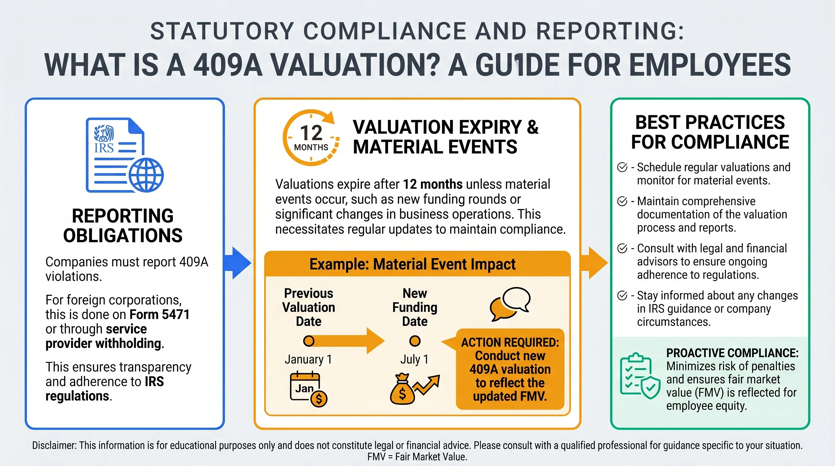 Timeline-style infographic showing typical twelve-month 409A valuation refresh cycles and material event triggers such as new financing for private company common stock FMV updates