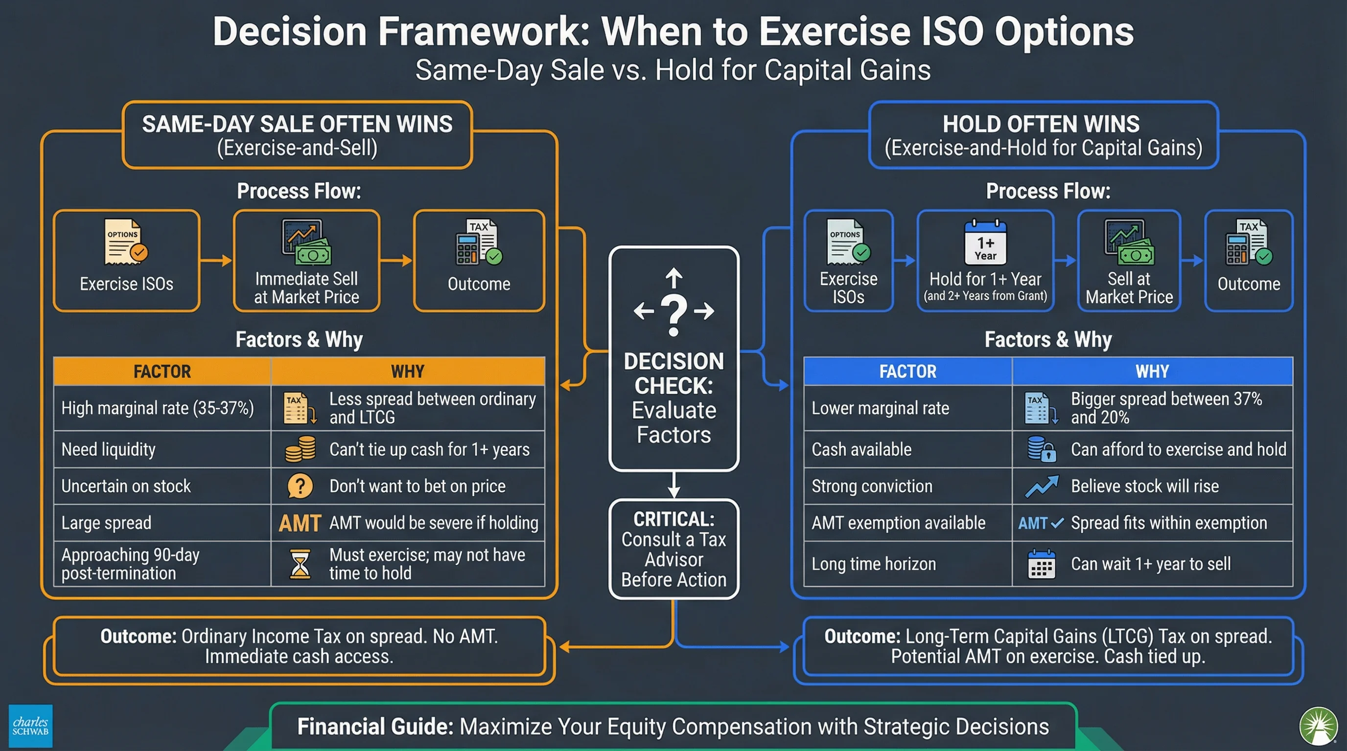 ISO exercise decision framework infographic: when same-day sale wins vs when hold wins, factors to consider